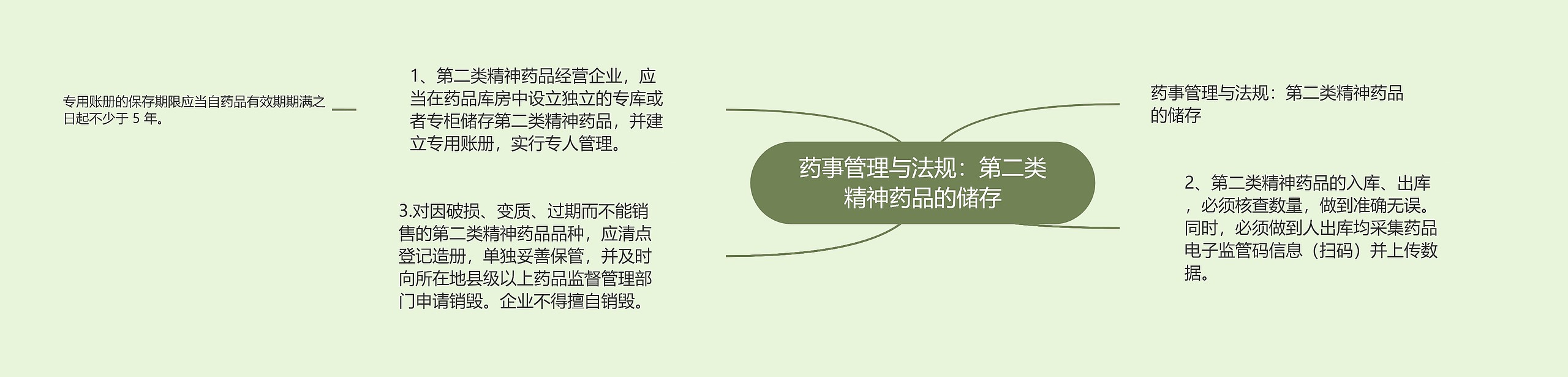 药事管理与法规:第二类精神药品的储存 药事管理与法规:第二类精神药品的储存