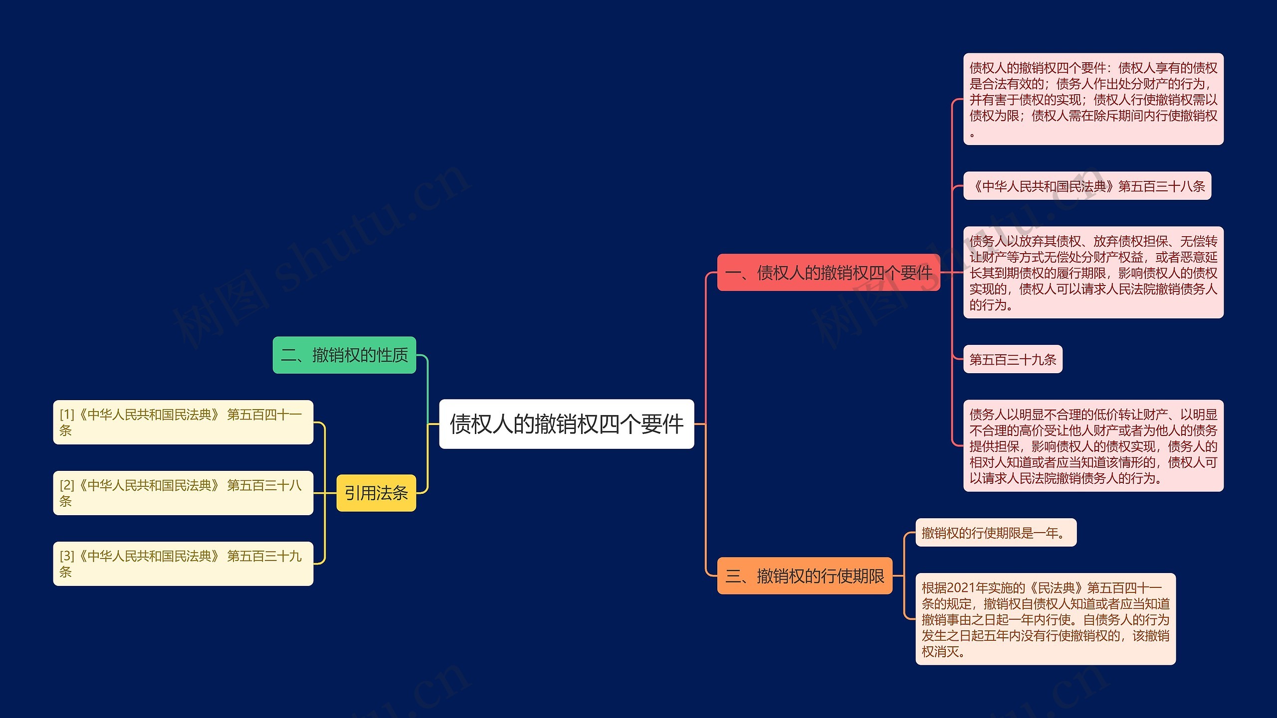 债权人的撤销权四个要件思维导图