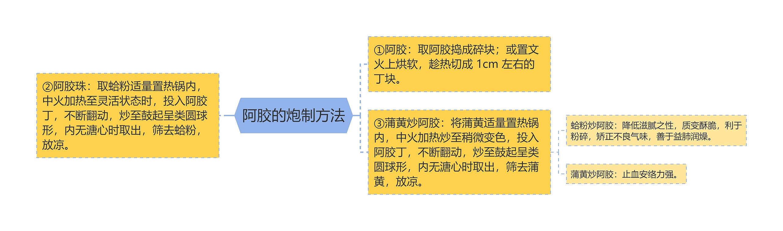 阿胶的炮制方法思维导图