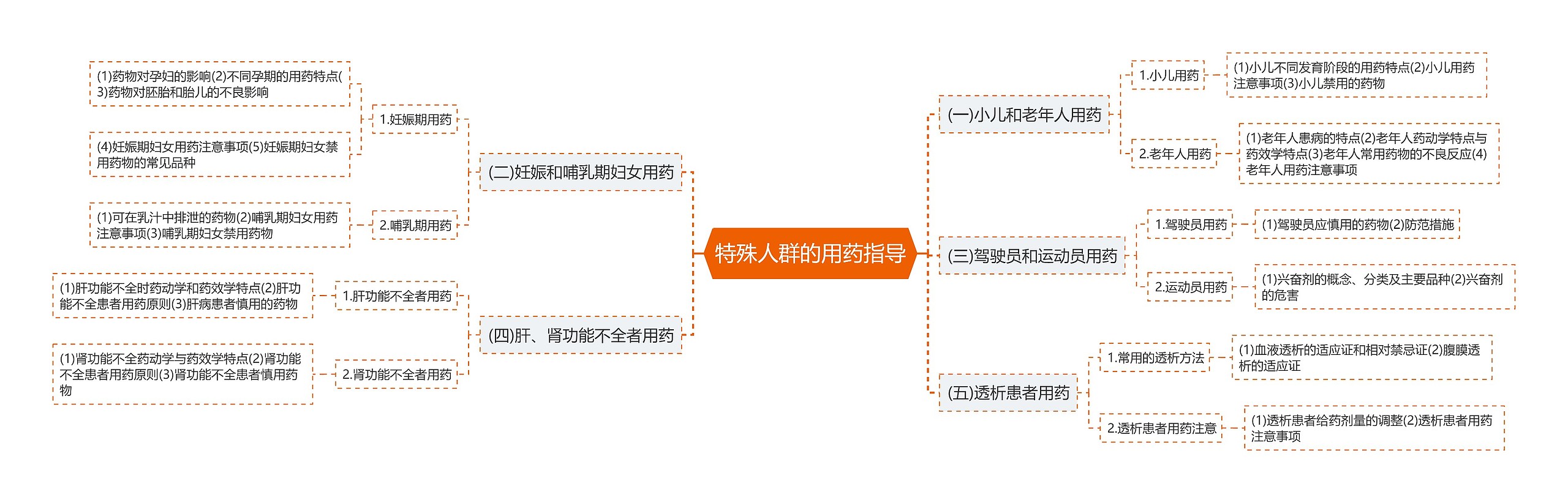 特殊人群的用药指导思维导图