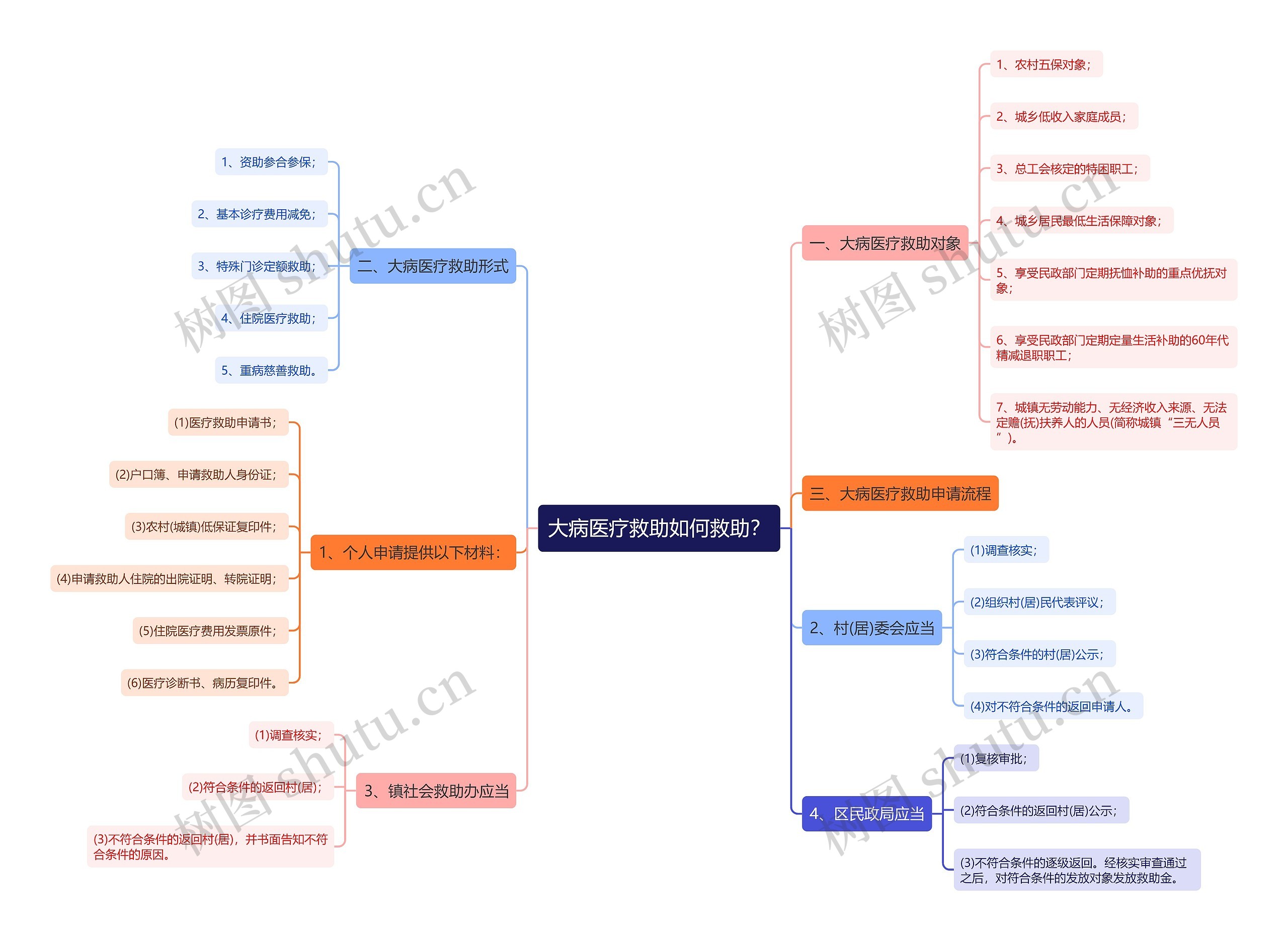 大病医疗救助如何救助？思维导图
