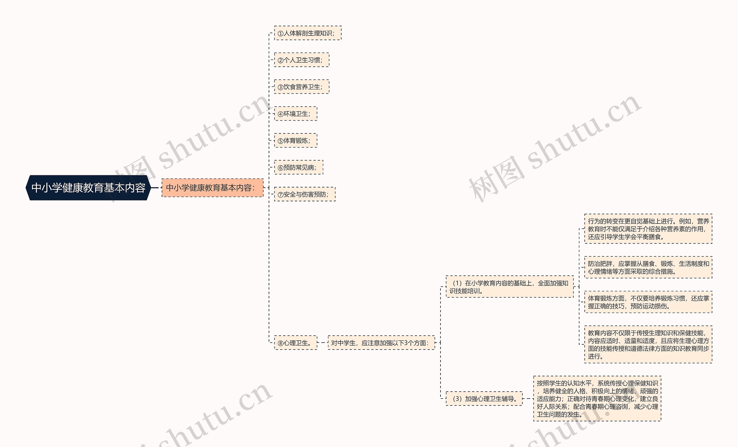 中小学健康教育基本内容思维导图