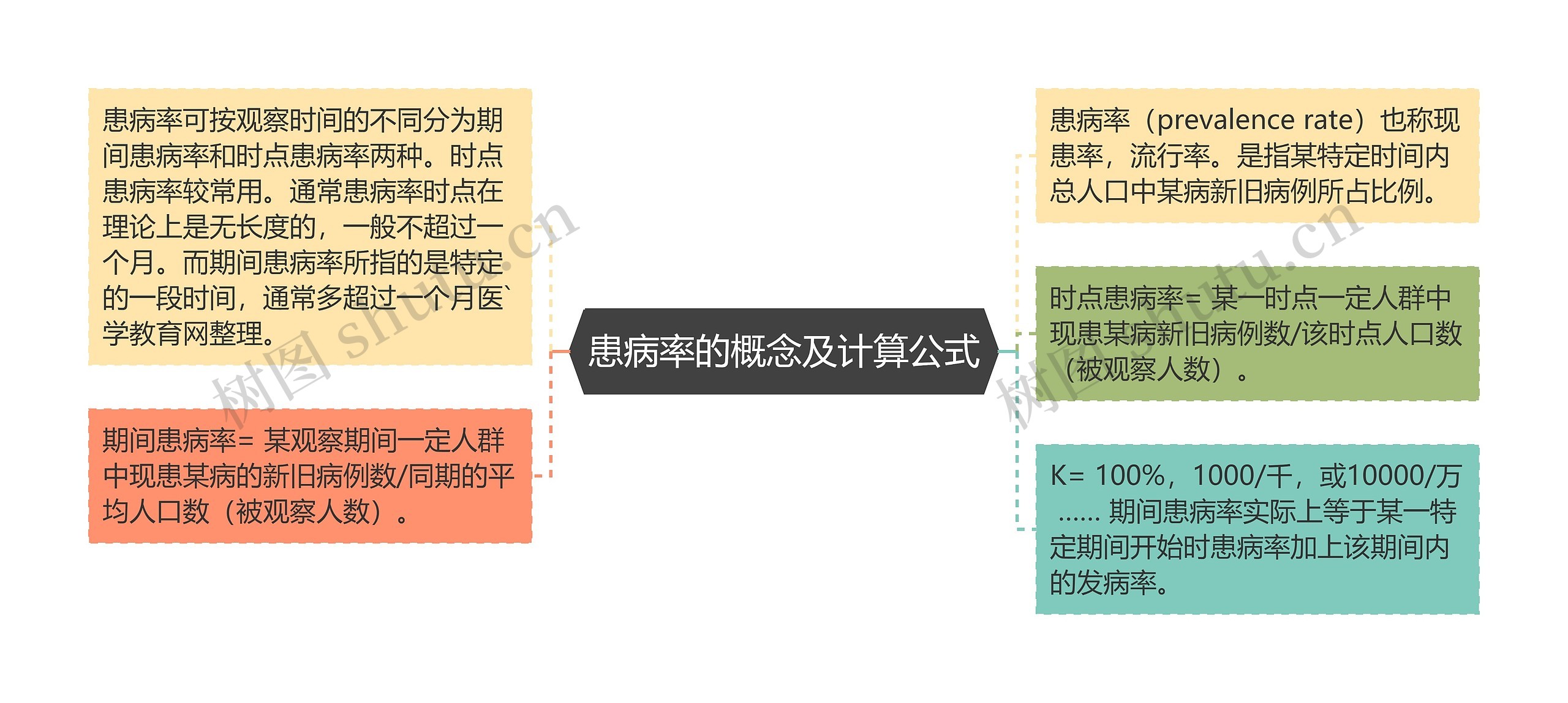 患病率的概念及计算公式