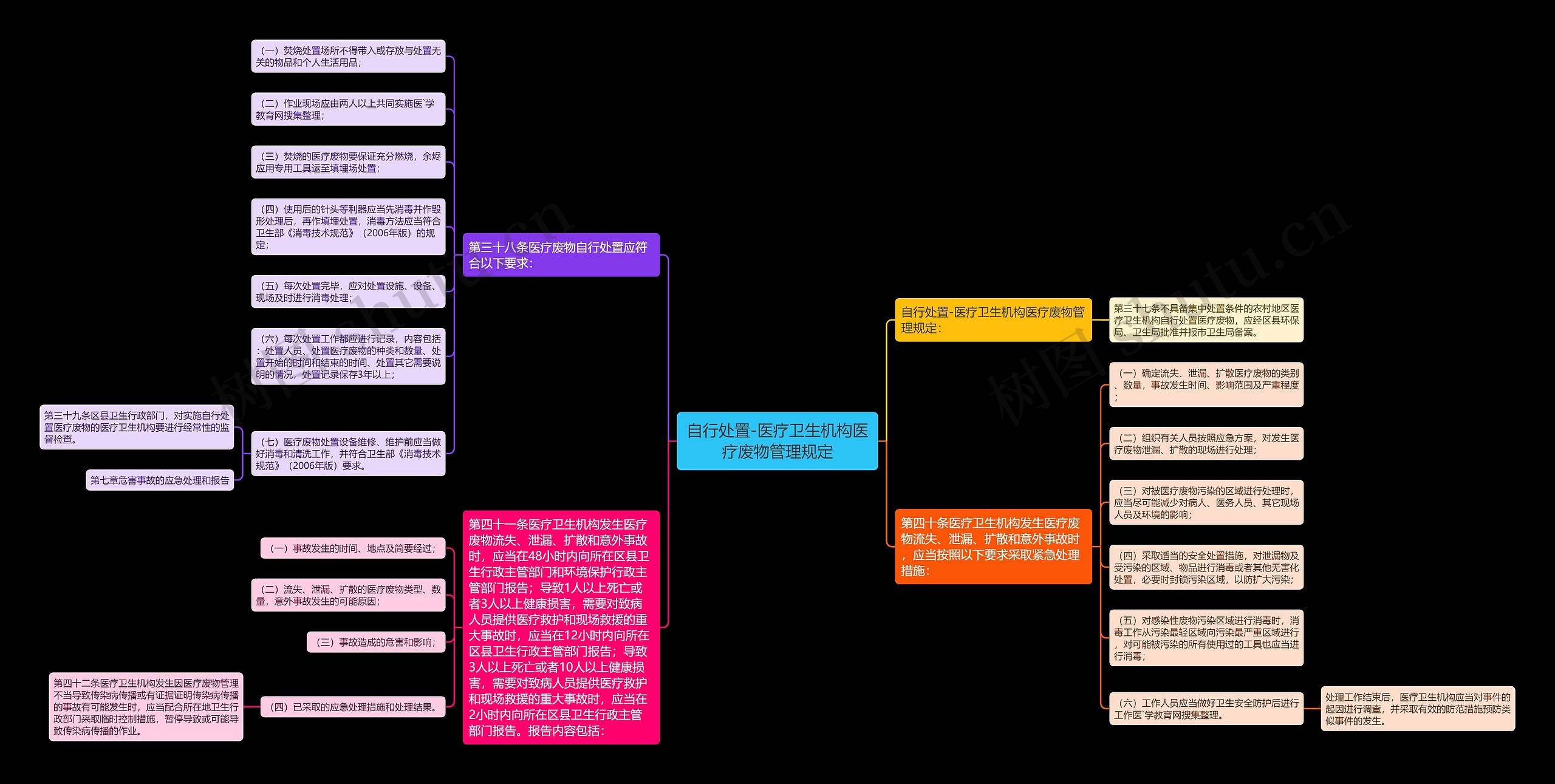 自行处置-医疗卫生机构医疗废物管理规定思维导图