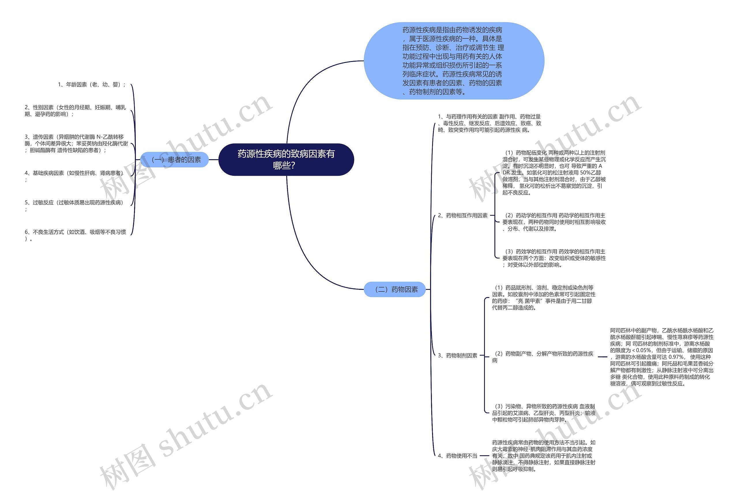 药源性疾病的致病因素有哪些？思维导图