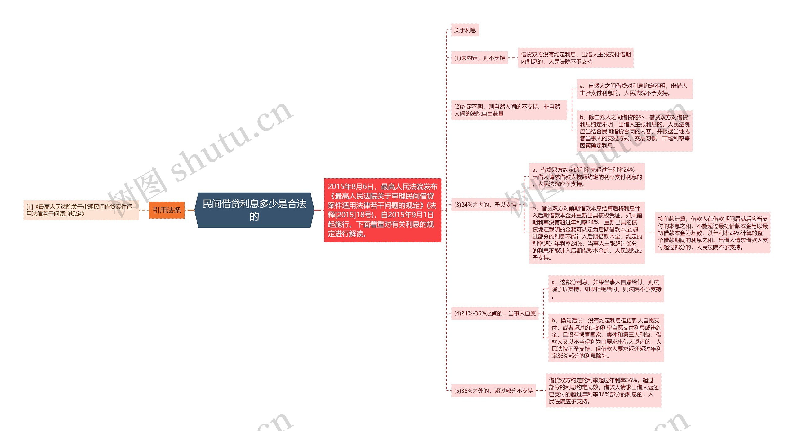 民间借贷利息多少是合法的思维导图