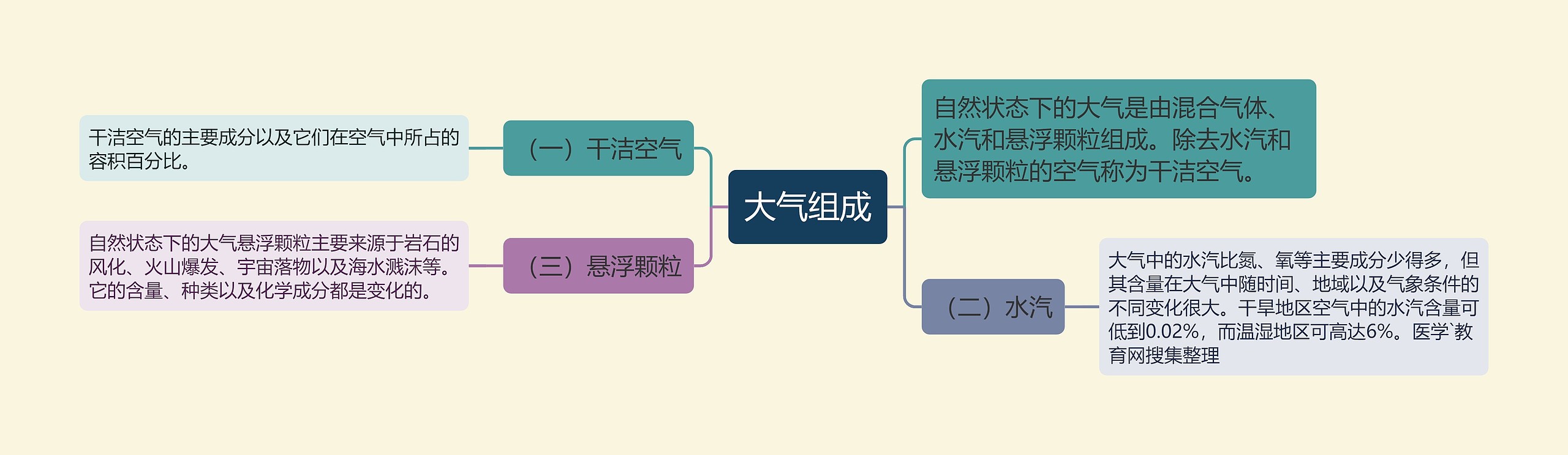 大气组成