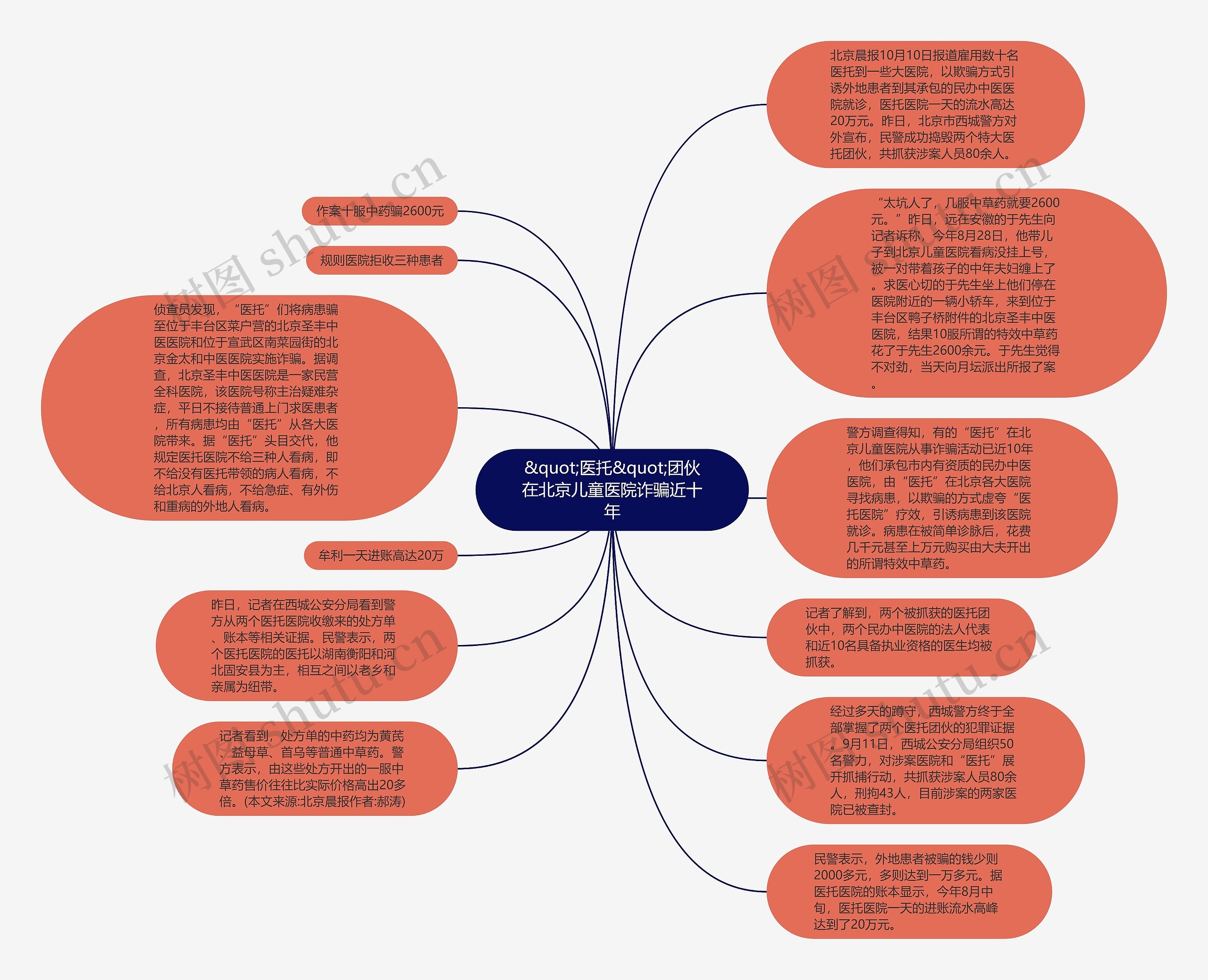 &quot;医托&quot;团伙在北京儿童医院诈骗近十年思维导图