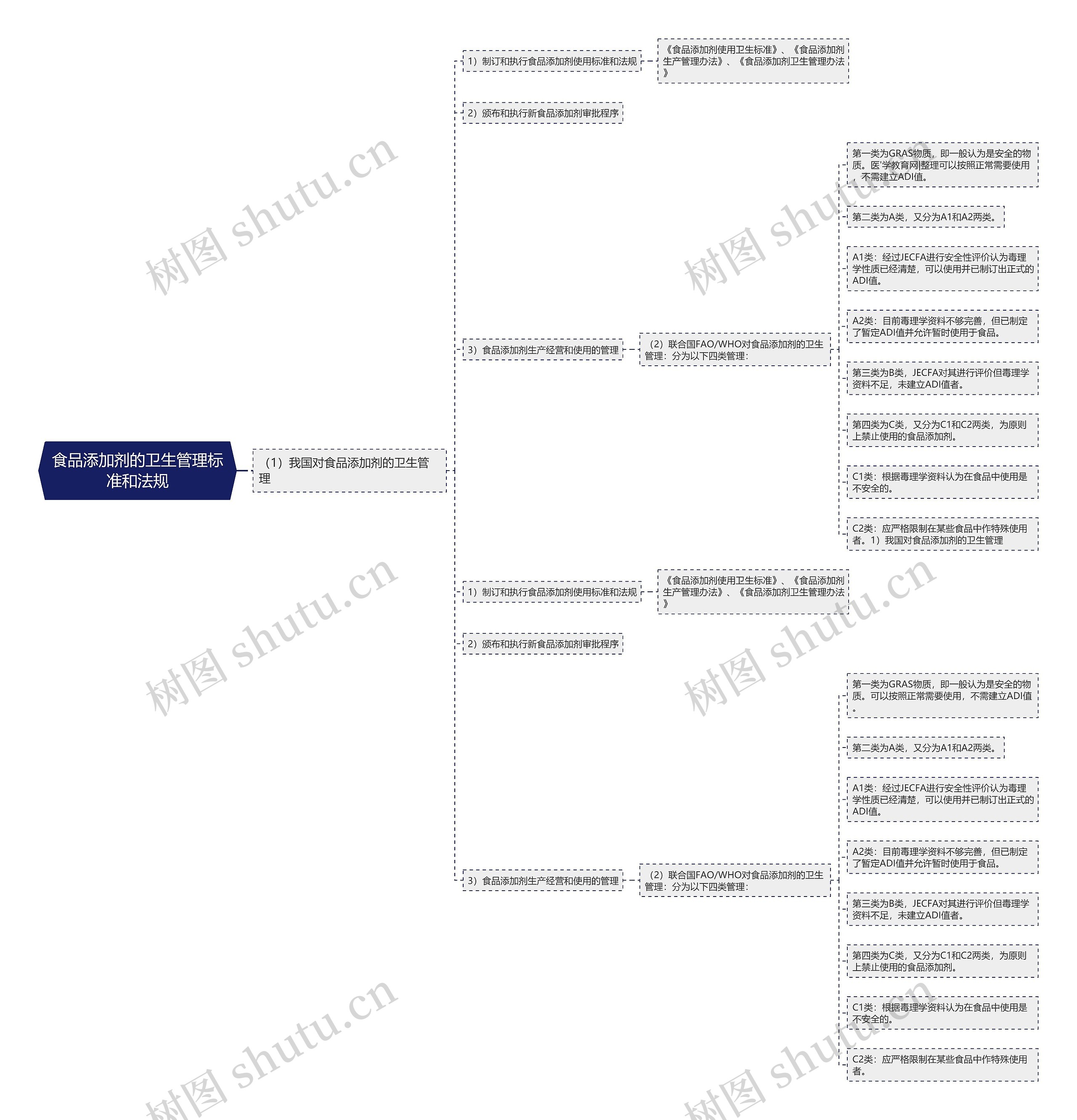 食品添加剂的卫生管理标准和法规 食品添加剂的卫生管理标准和法规