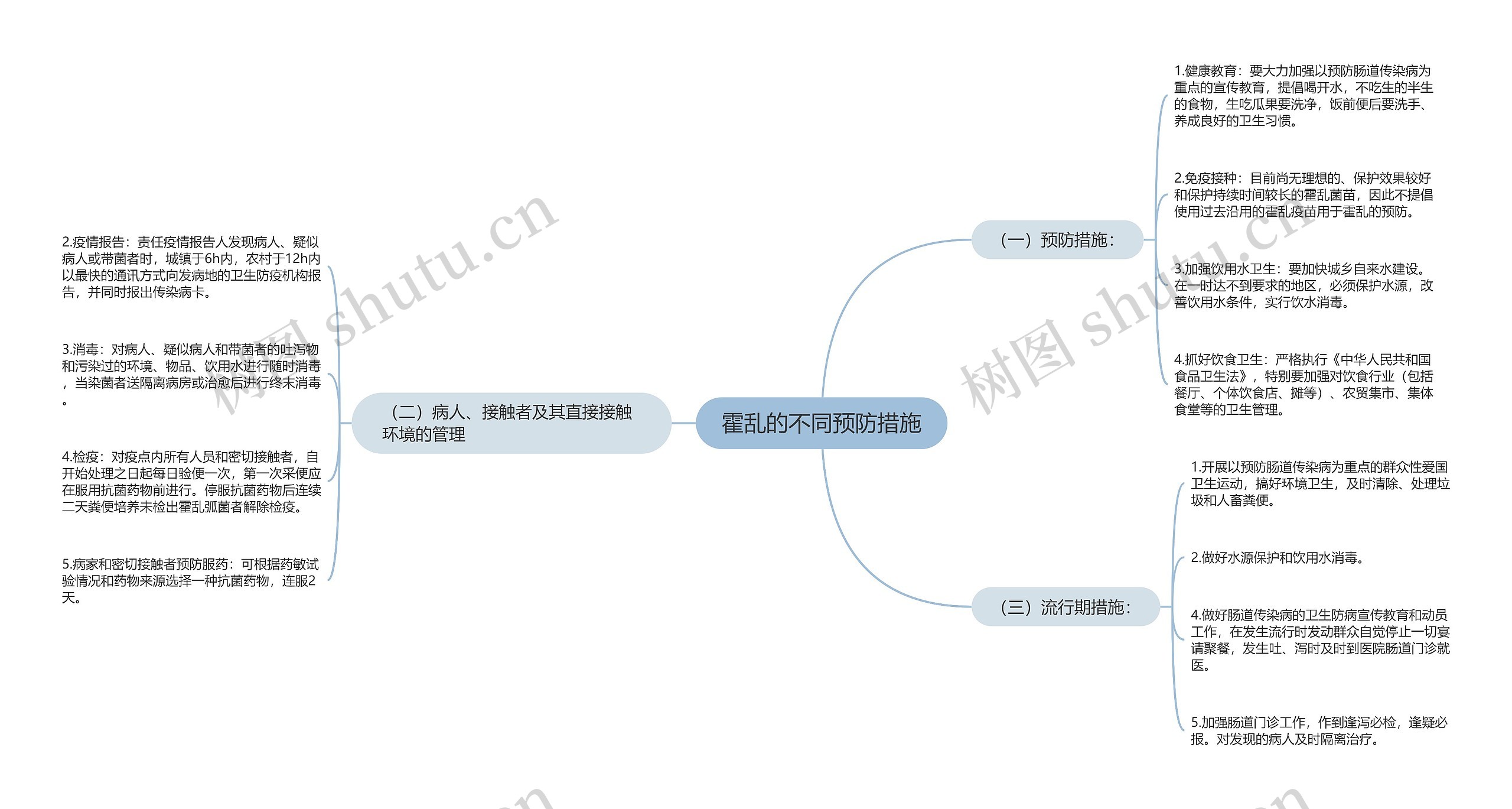 霍乱的不同预防措施