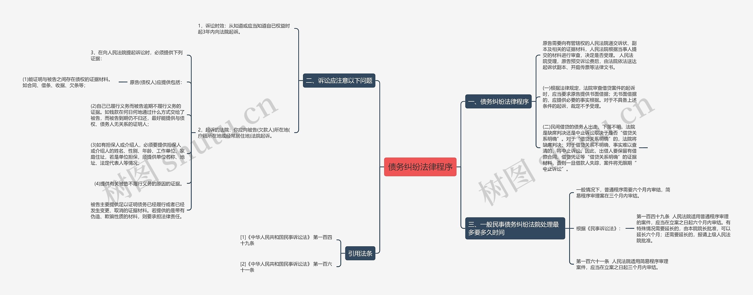 债务纠纷法律程序