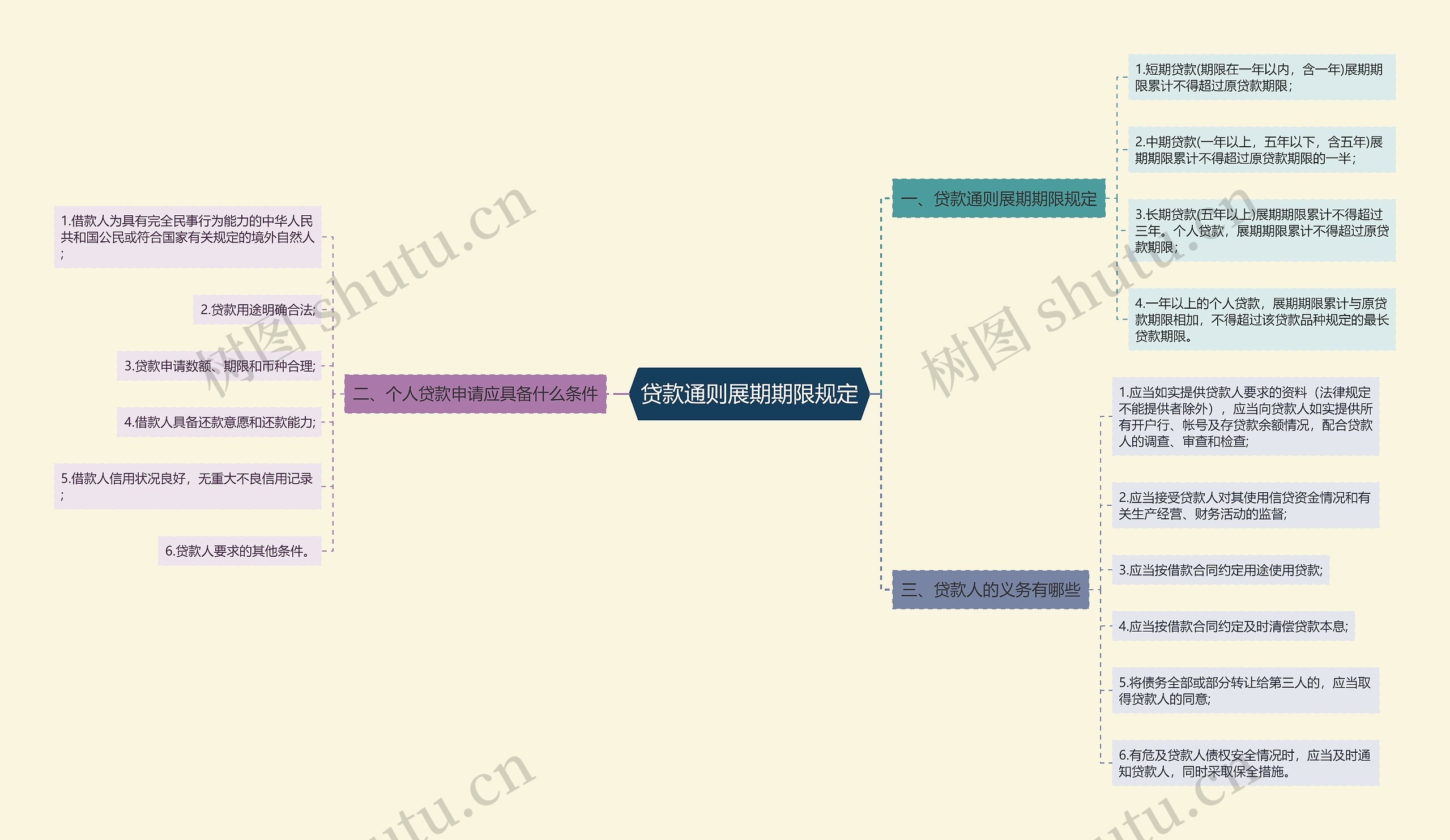 贷款通则展期期限规定思维导图