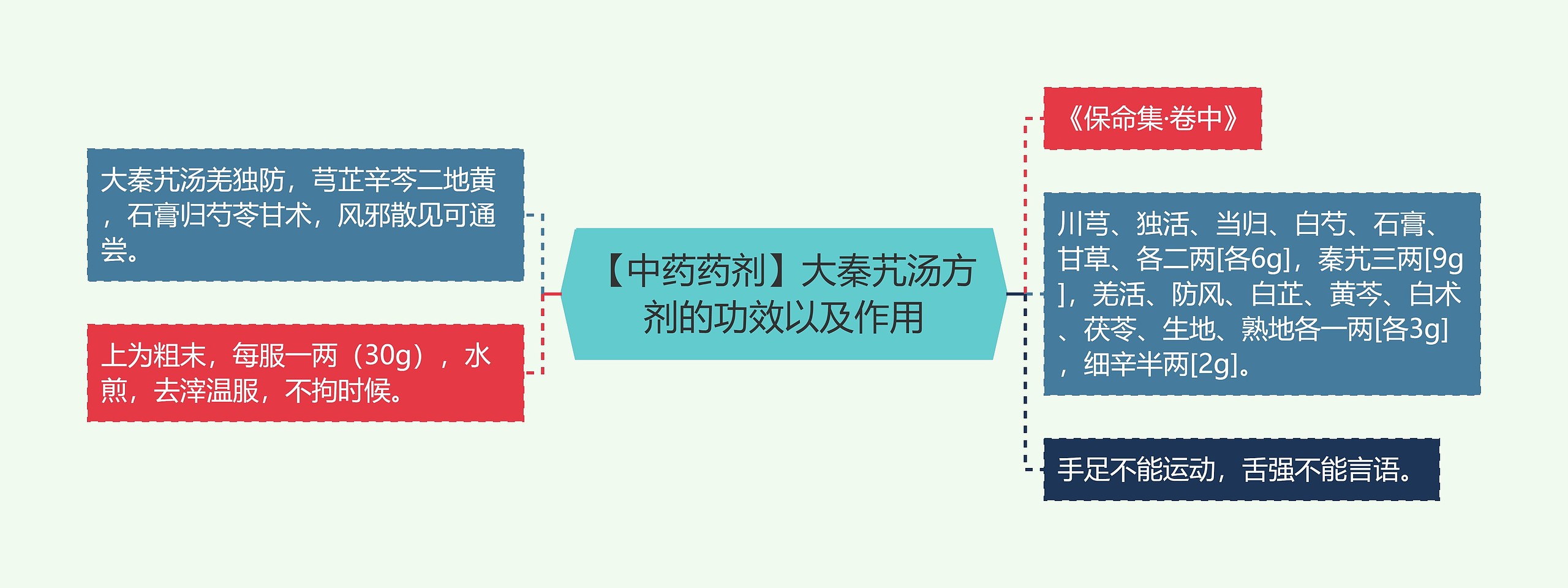 【中药药剂】大秦艽汤方剂的功效以及作用