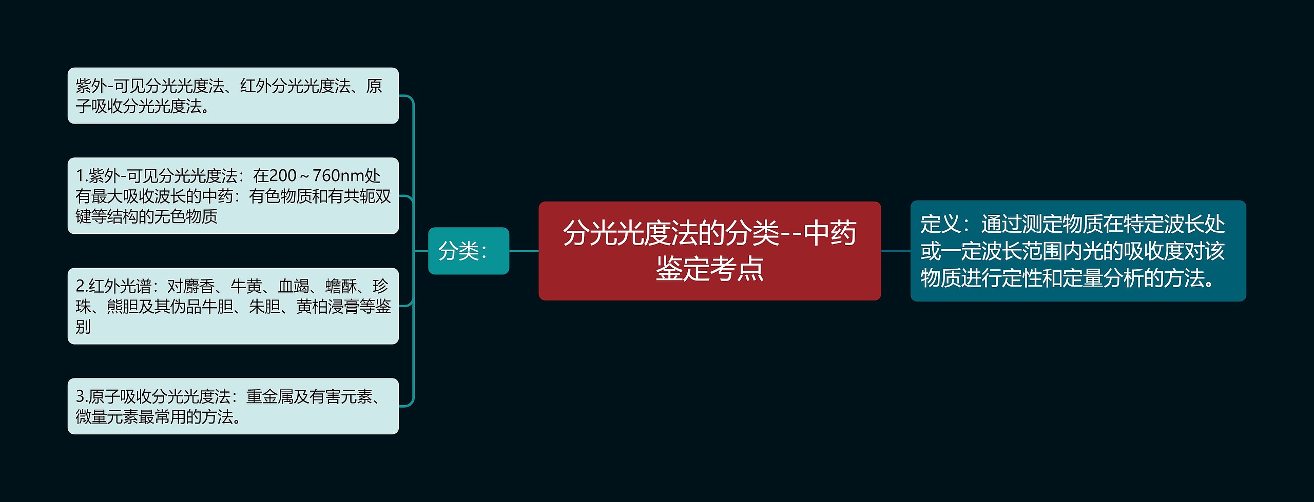 分光光度法的分类--中药鉴定考点