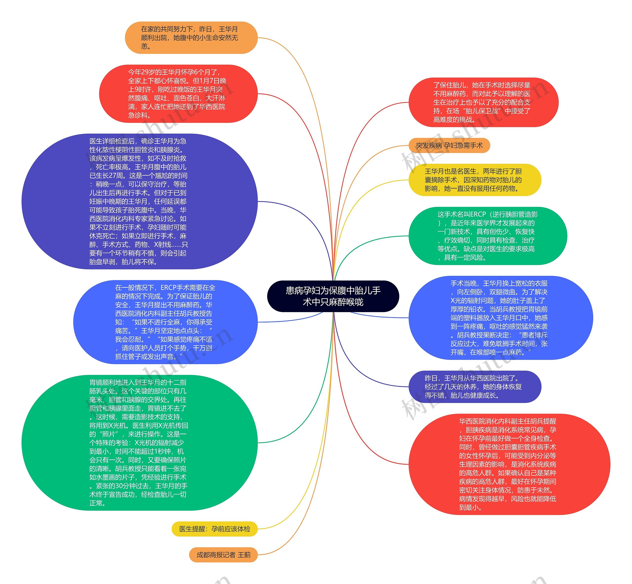 患病孕妇为保腹中胎儿手术中只麻醉喉咙思维导图