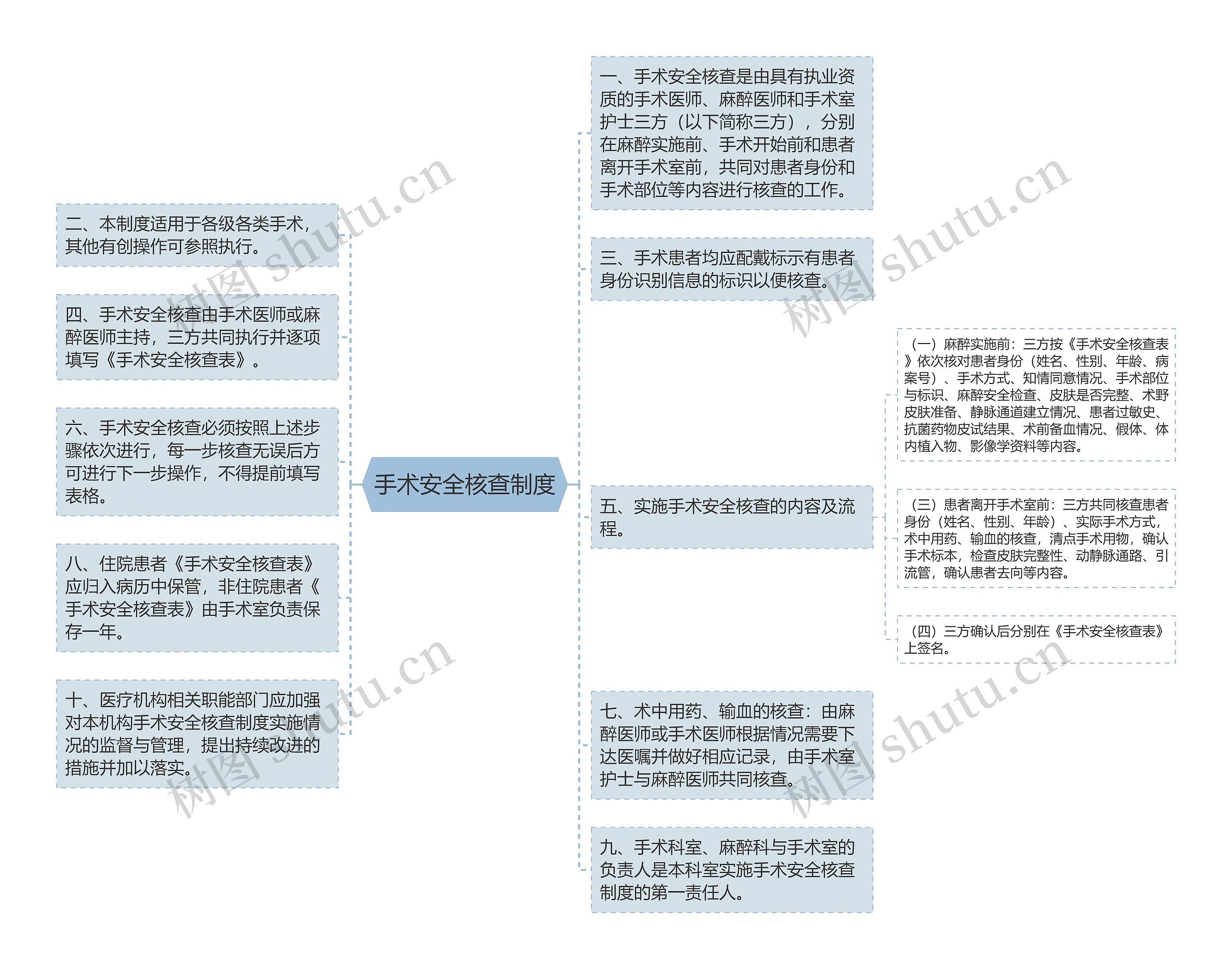 手术安全核查制度思维导图