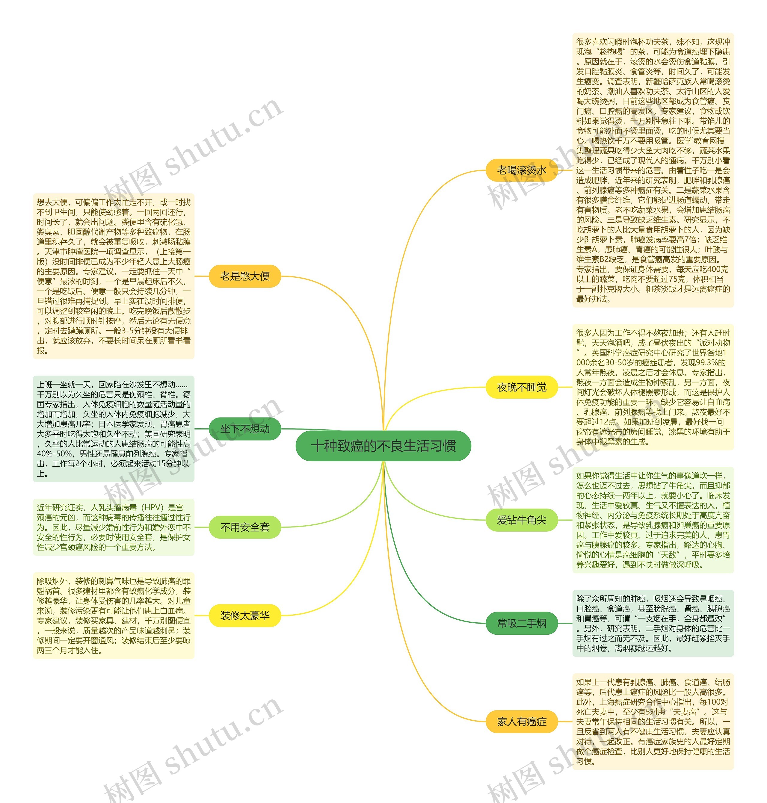 十种致癌的不良生活习惯思维导图
