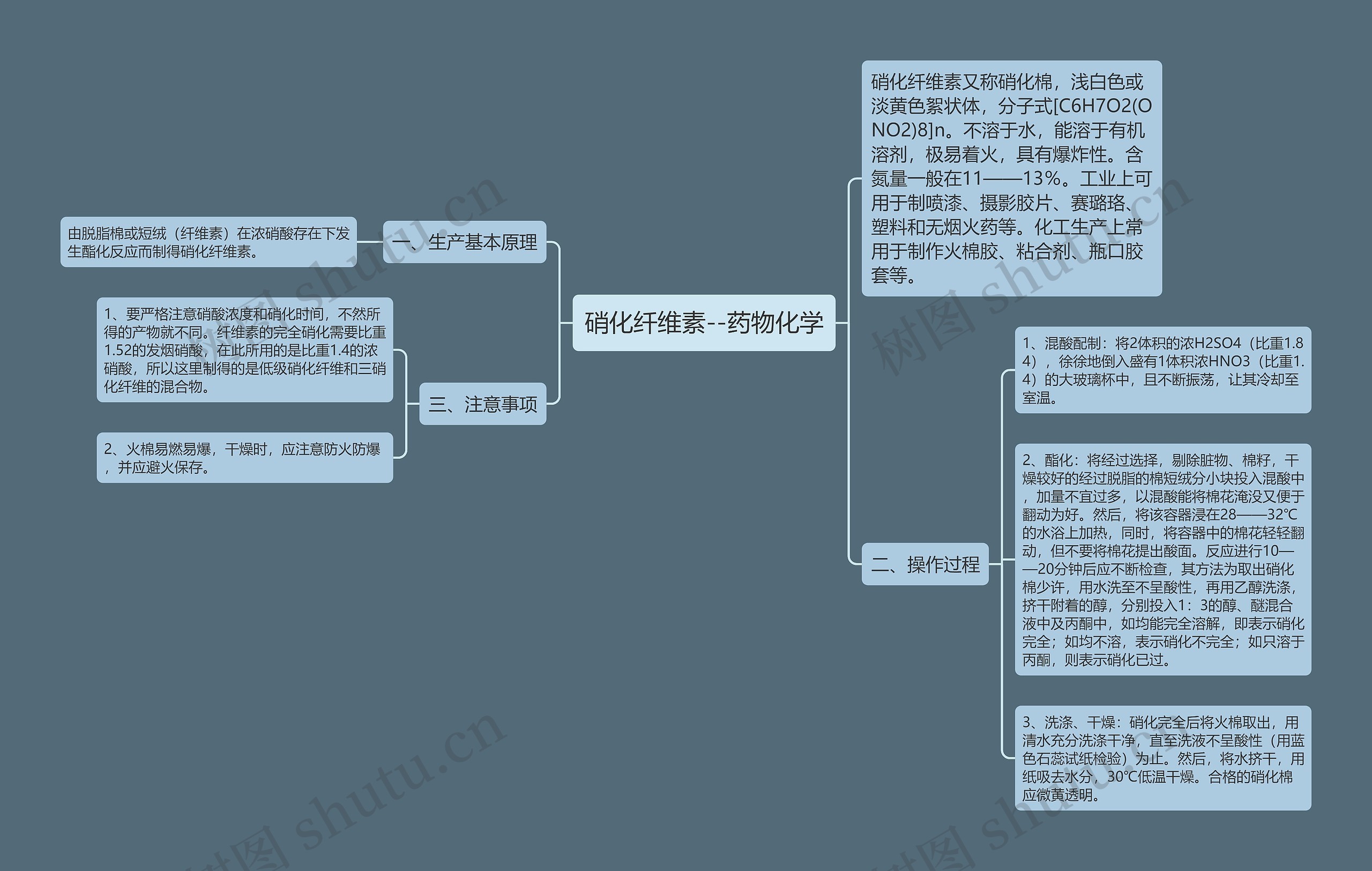 硝化纤维素--药物化学思维导图