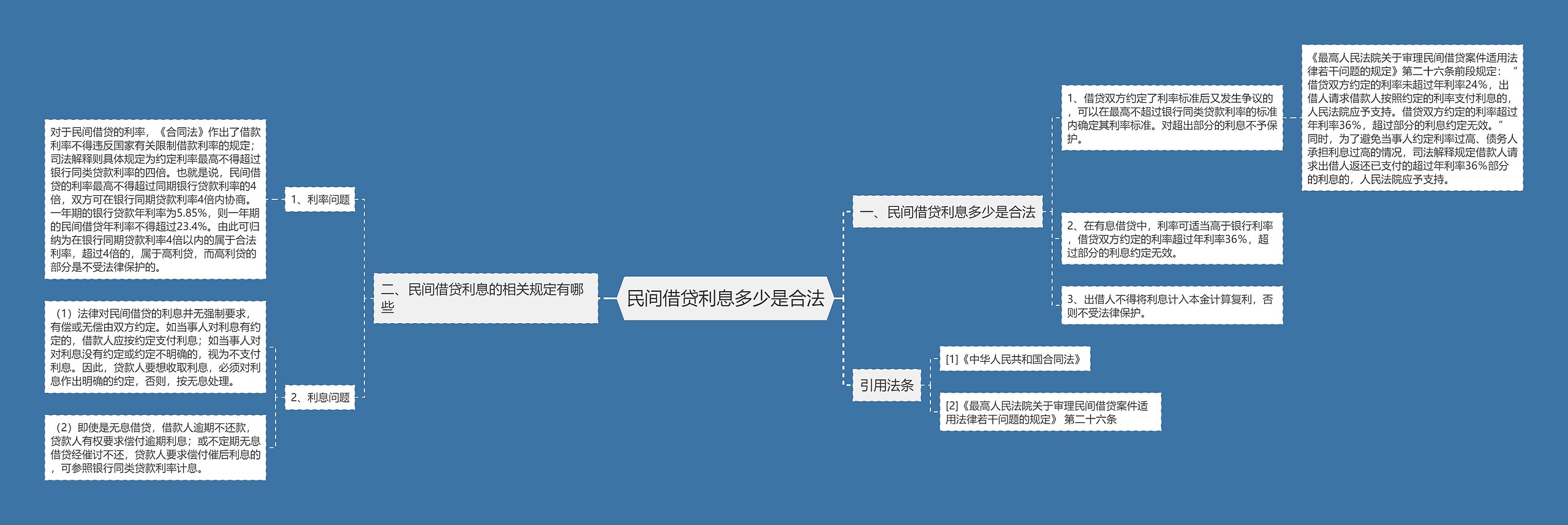 民间借贷利息多少是合法