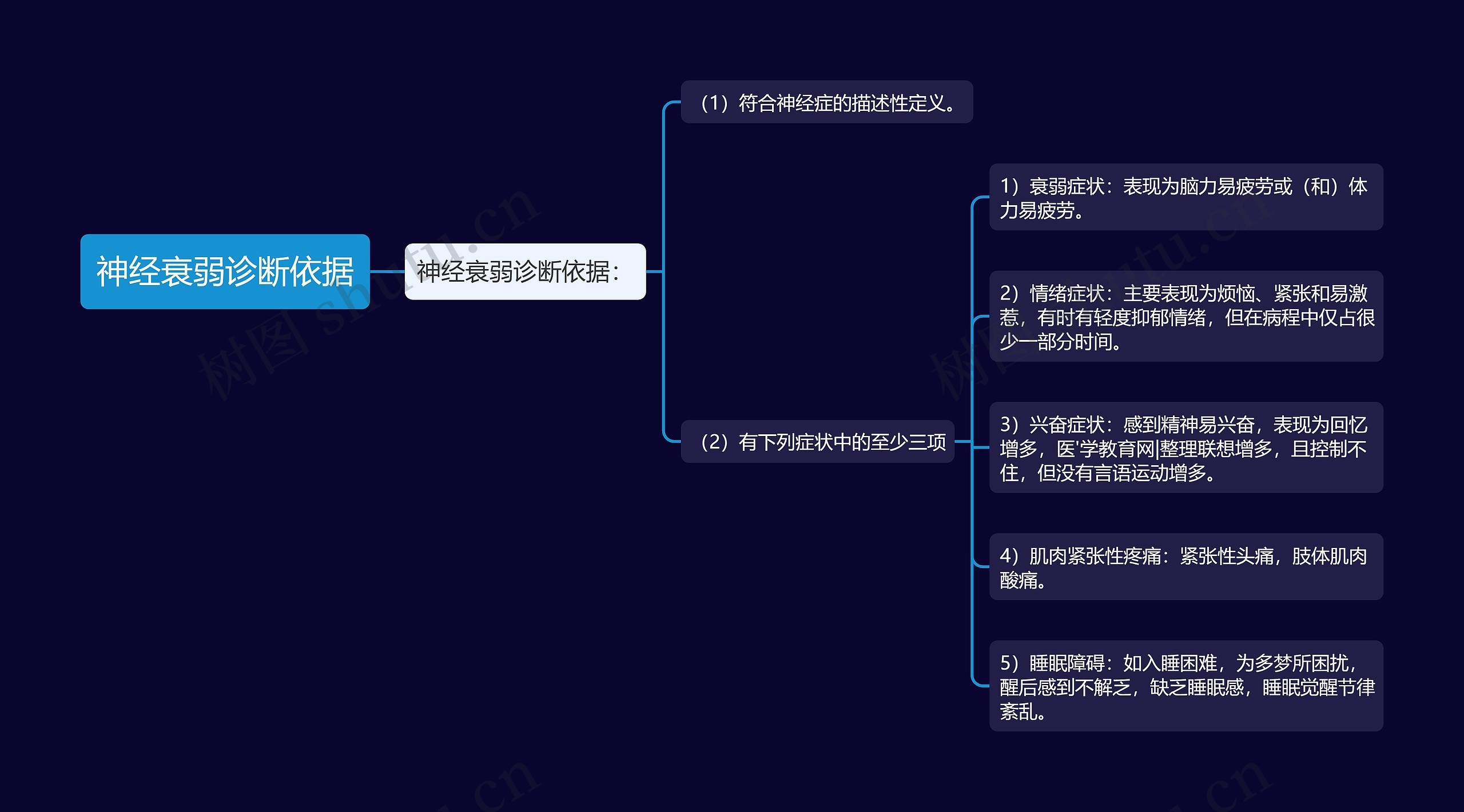 神经衰弱诊断依据思维导图