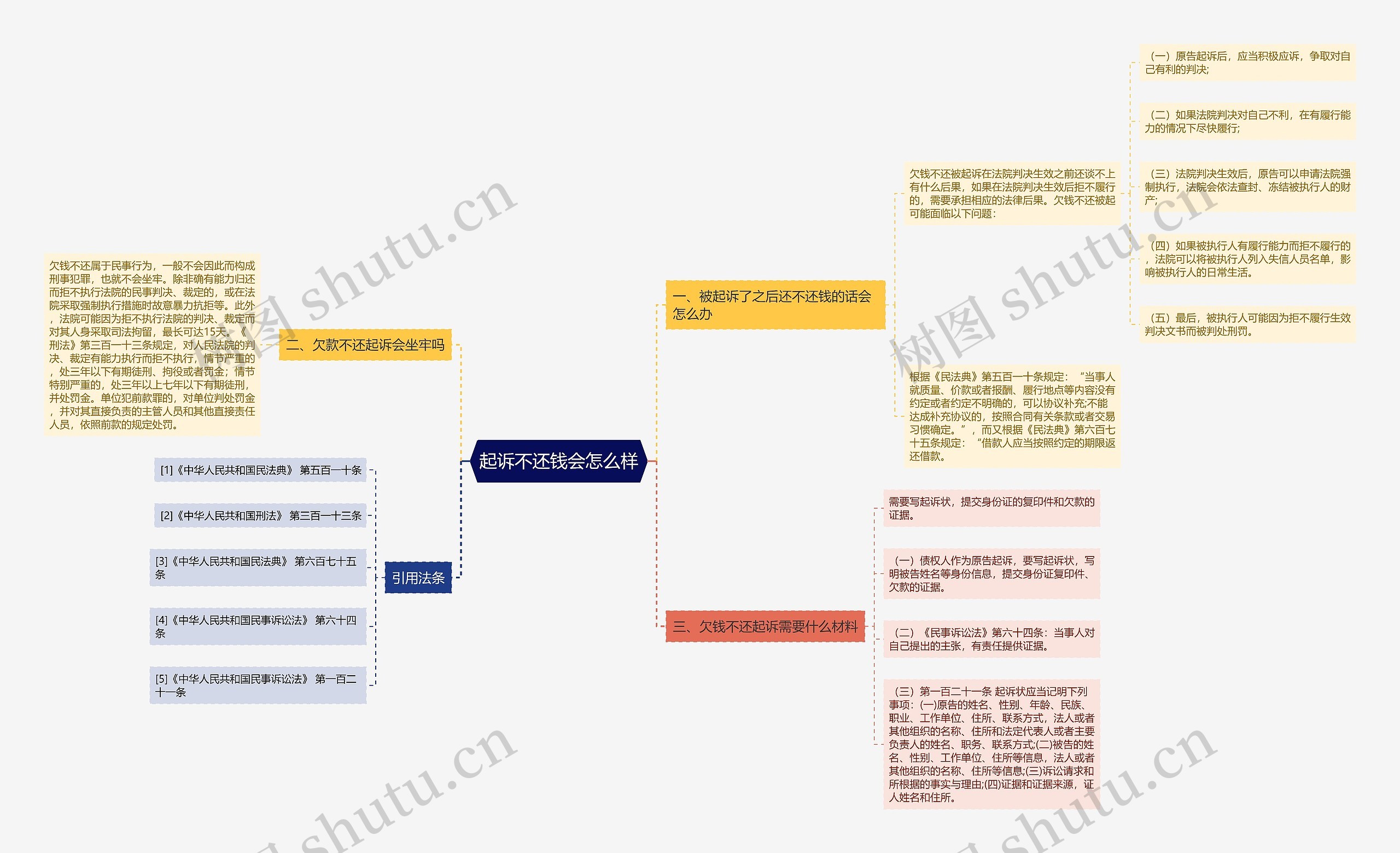 起诉不还钱会怎么样思维导图