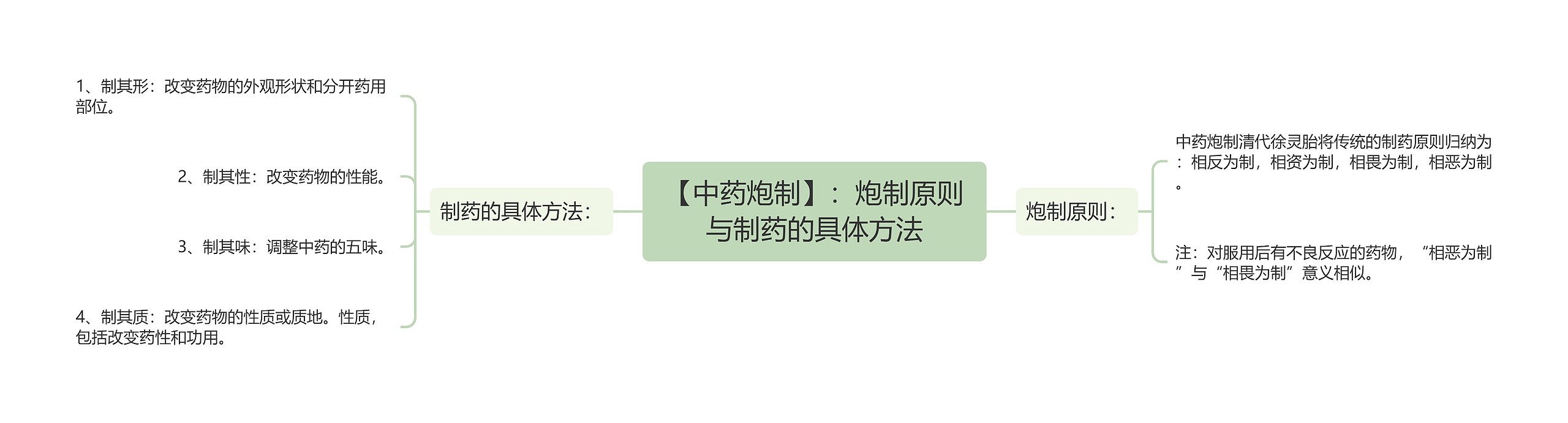 【中药炮制】:炮制原则与制药的具体方法 【中药炮制】:炮制原则与制药的具体方法