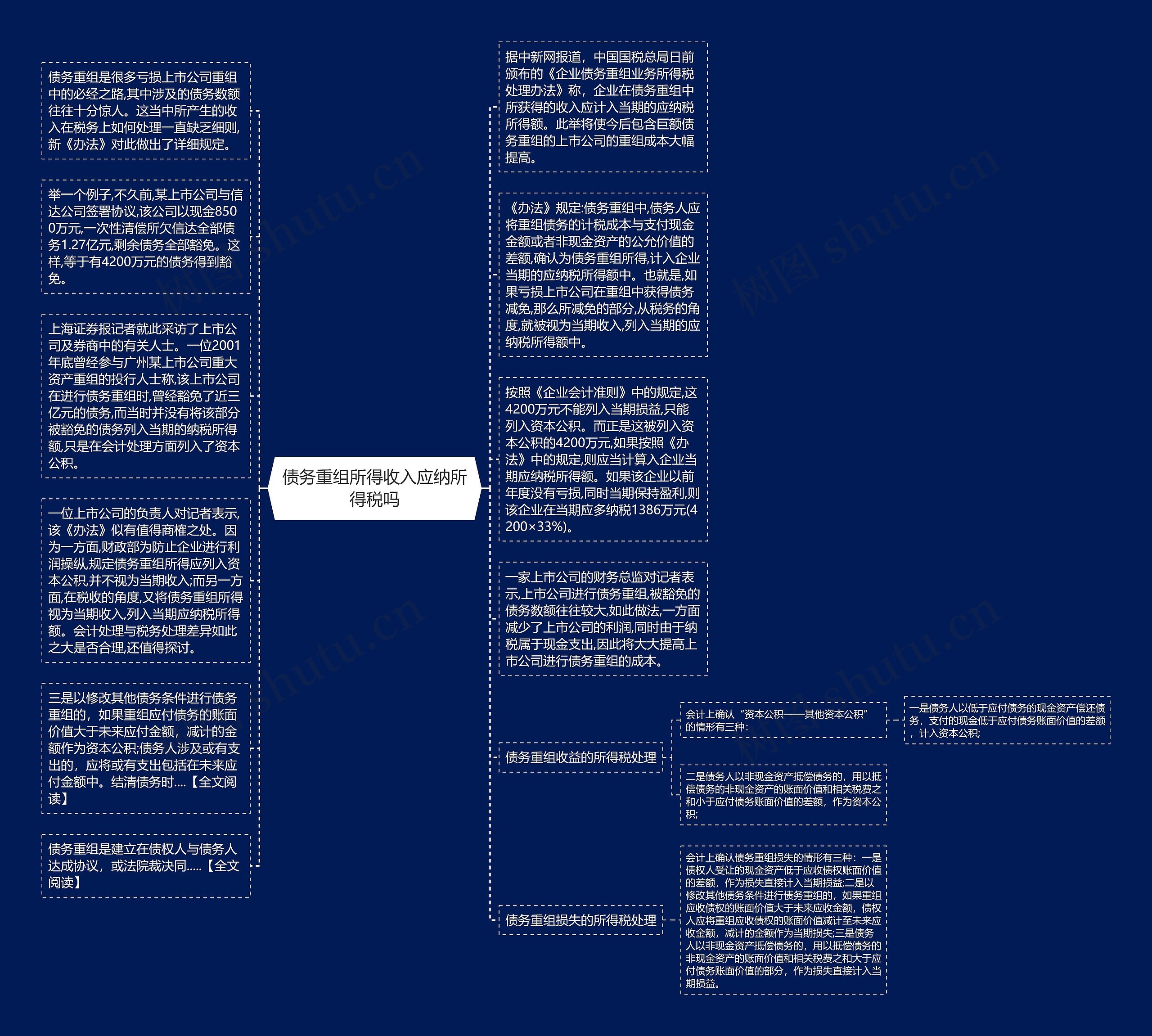 债务重组所得收入应纳所得税吗思维导图