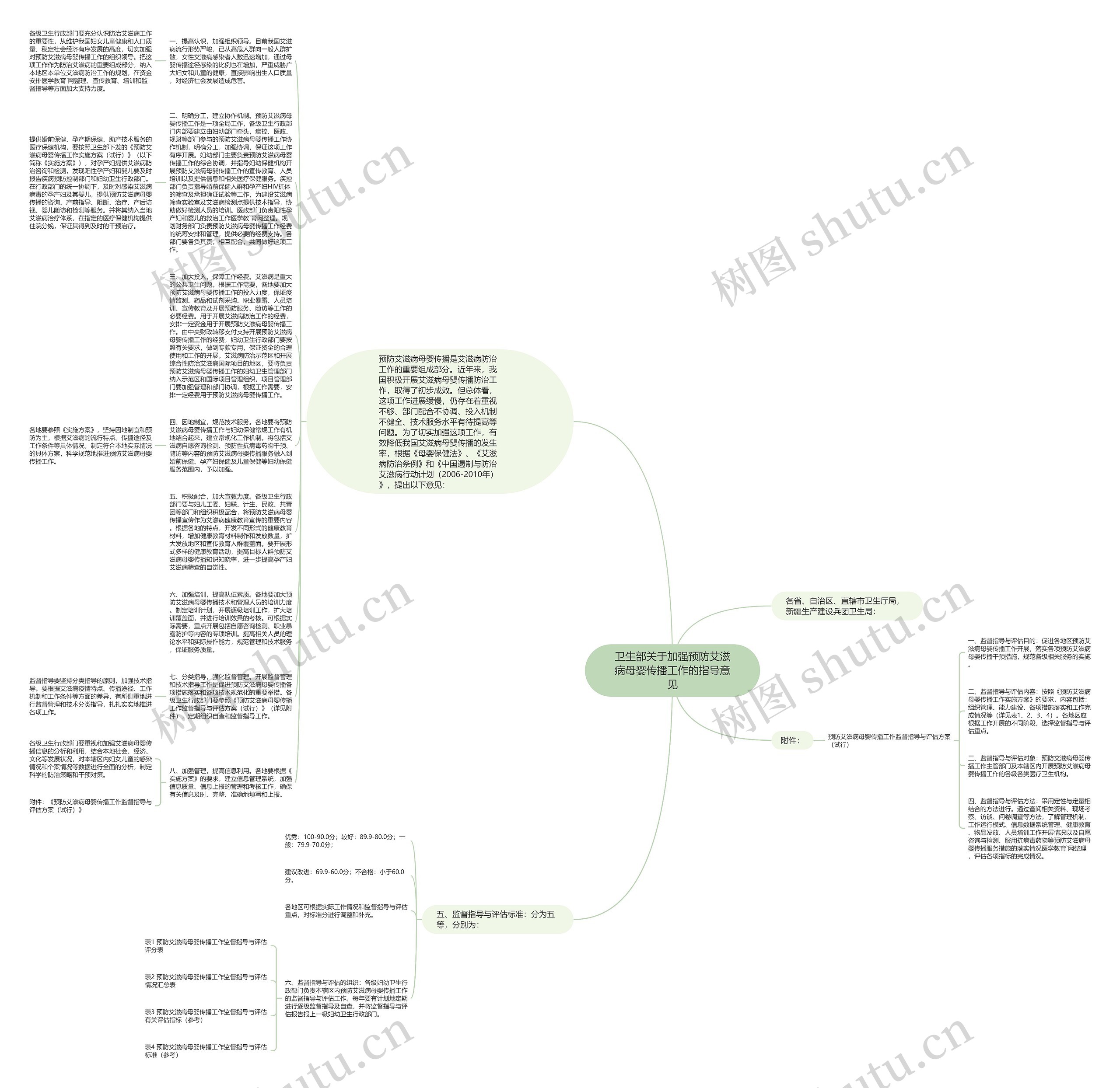 卫生部关于加强预防艾滋病母婴传播工作的指导意见思维导图