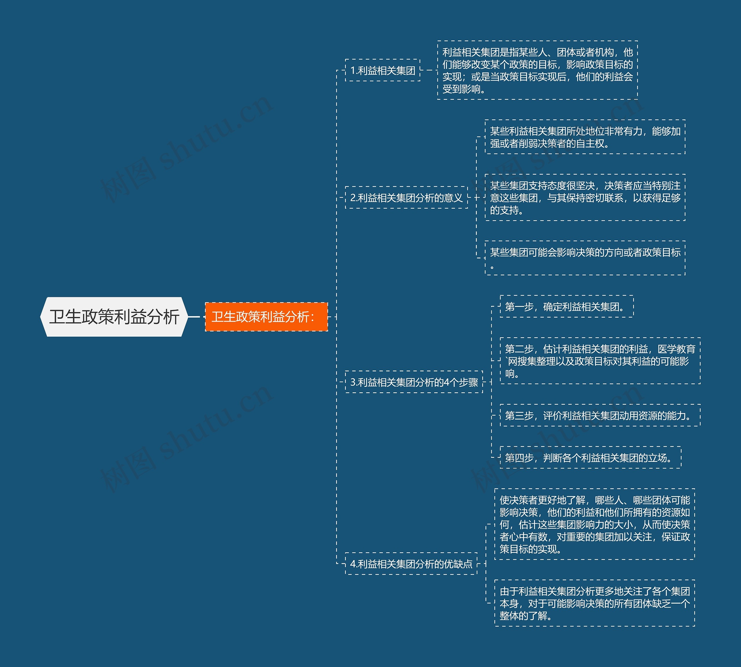 卫生政策利益分析思维导图