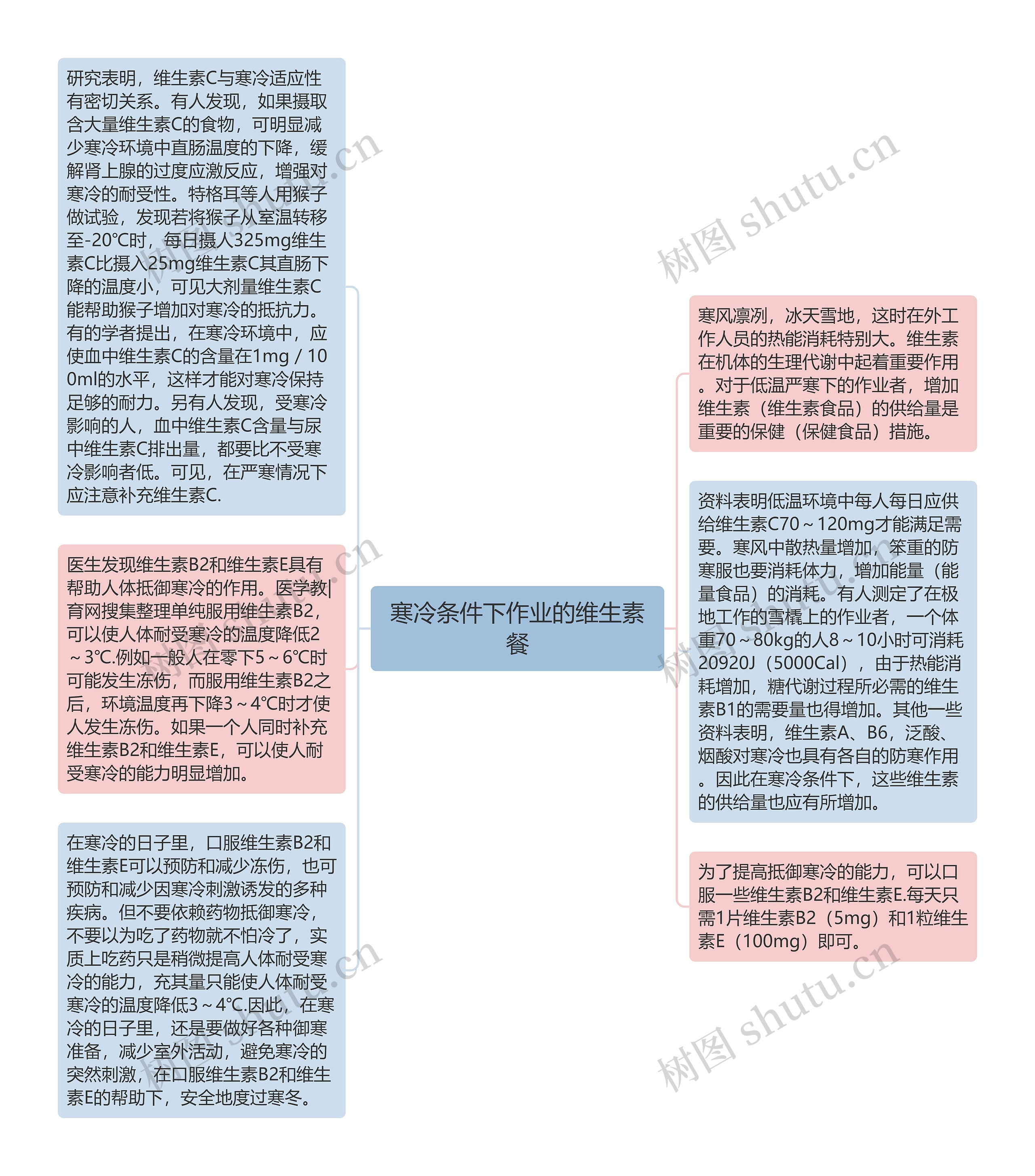 寒冷条件下作业的维生素餐思维导图