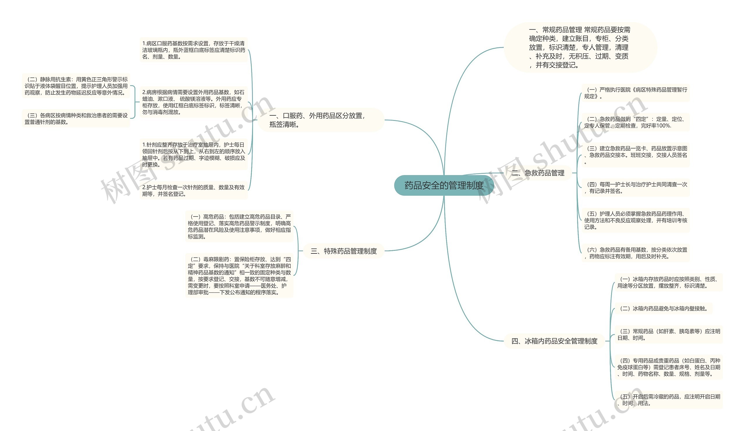 药品安全的管理制度思维导图