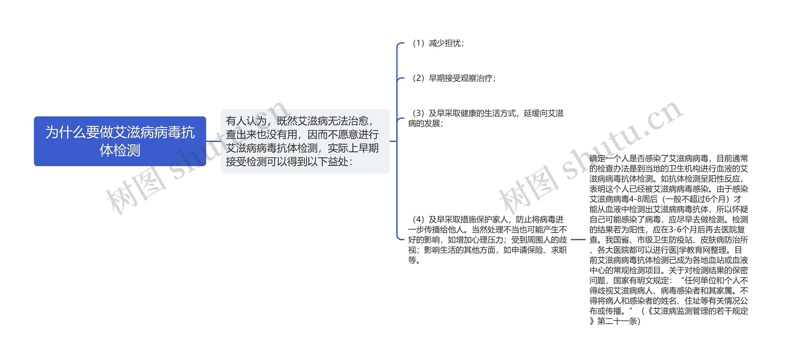 为什么要做艾滋病病毒抗体检测思维导图