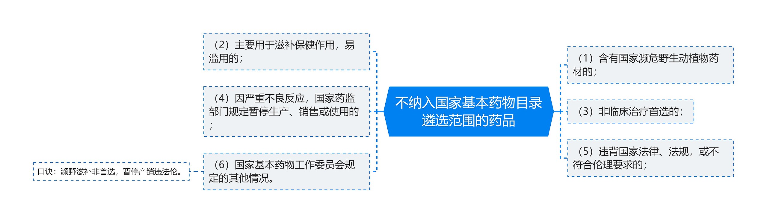 不纳入国家基本药物目录遴选范围的药品