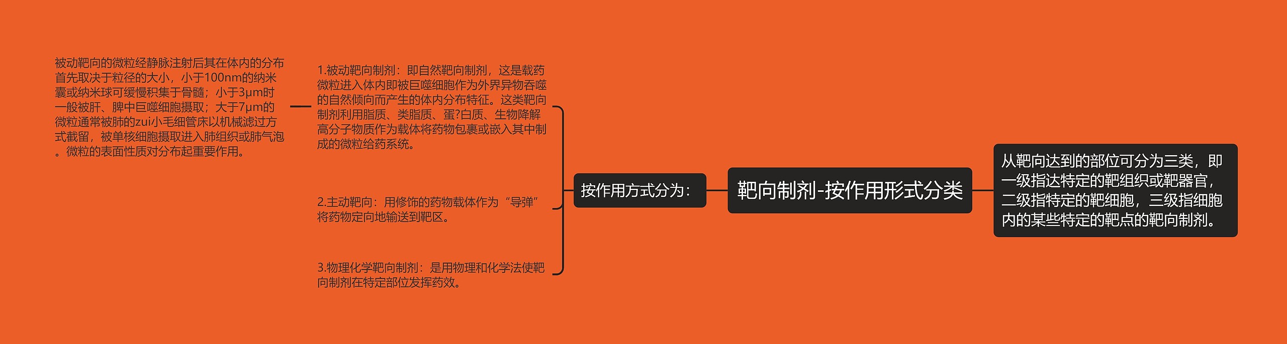 靶向制剂-按作用形式分类思维导图