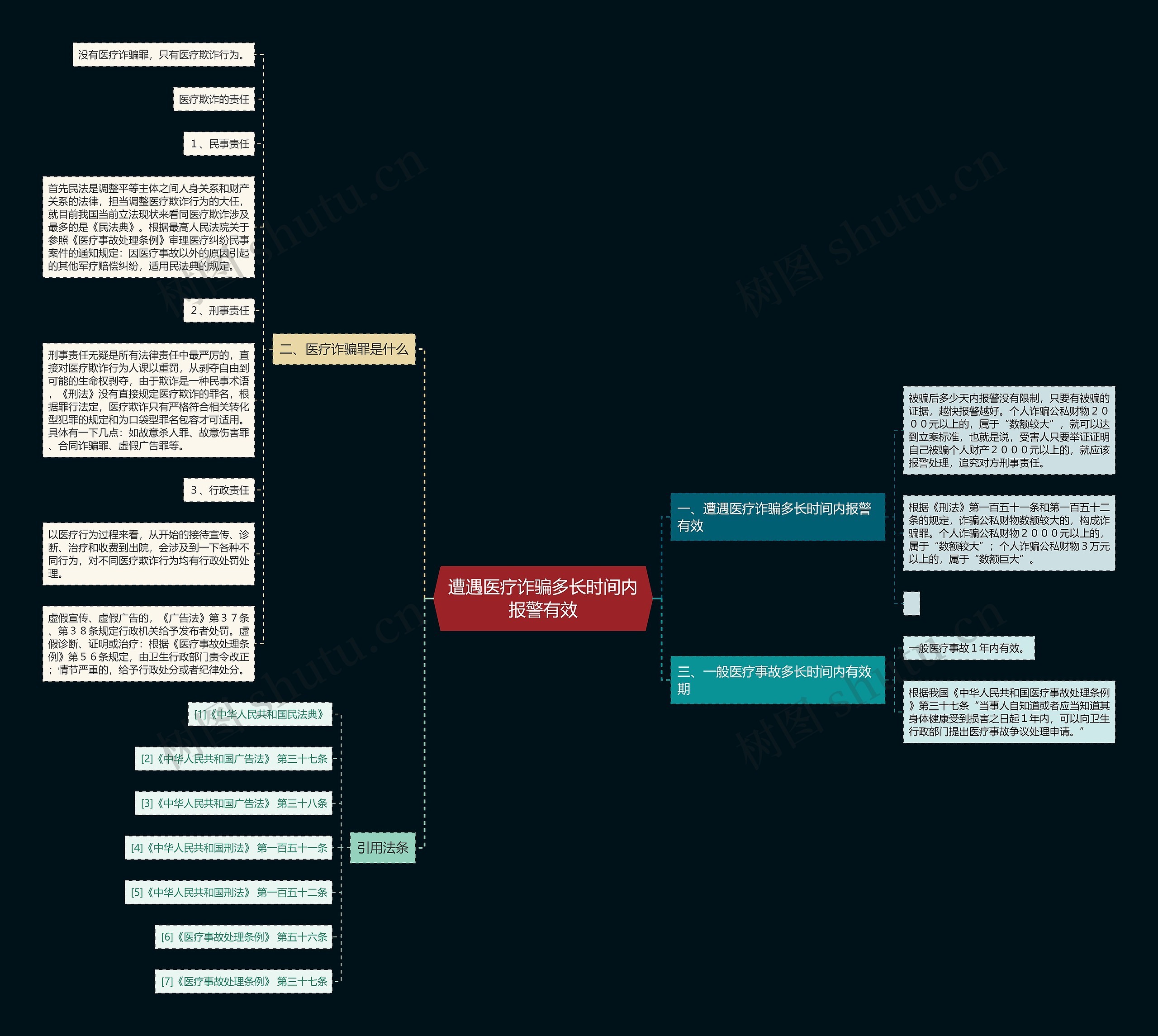 遭遇医疗诈骗多长时间内报警有效思维导图