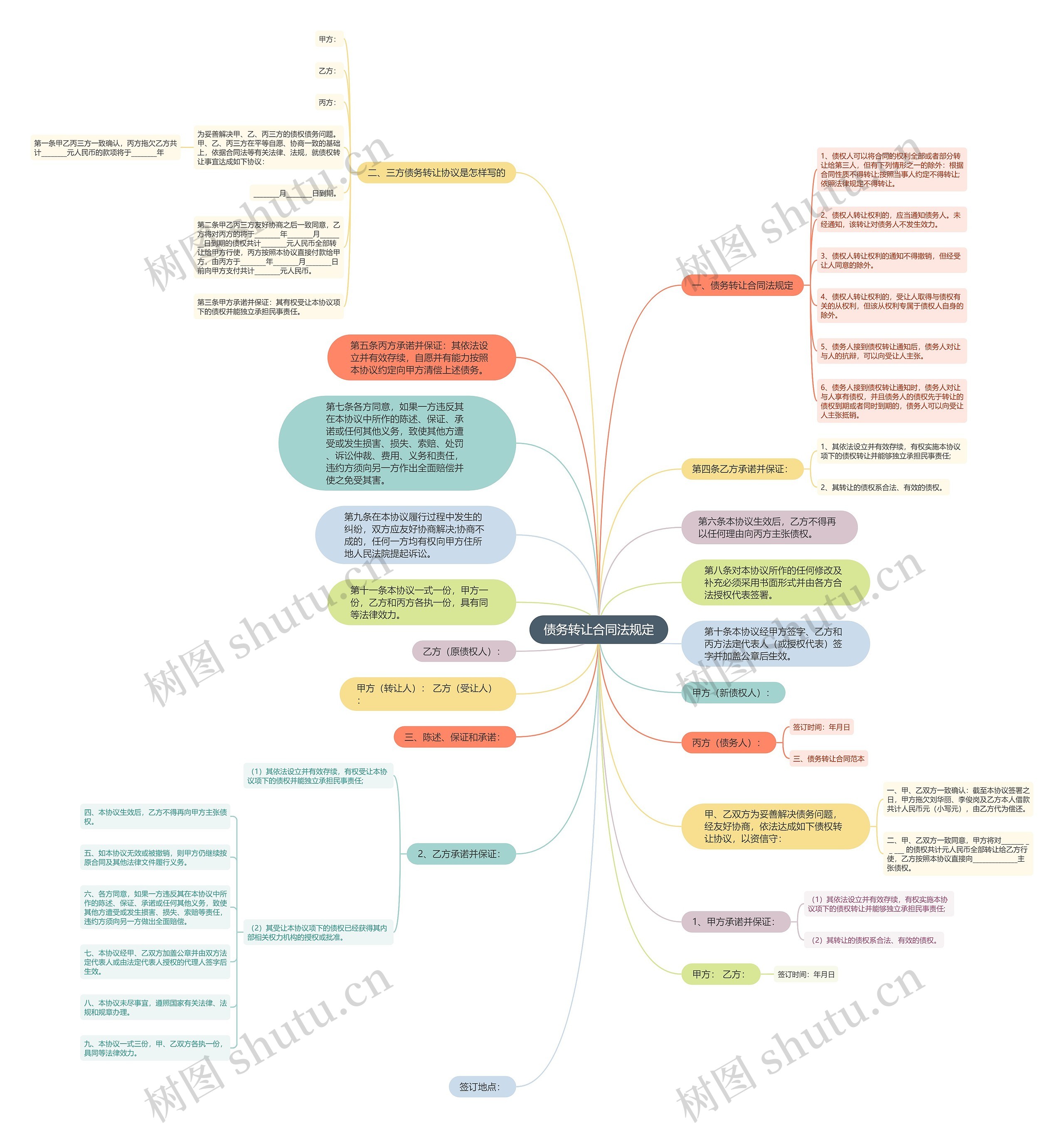 债务转让合同法规定思维导图