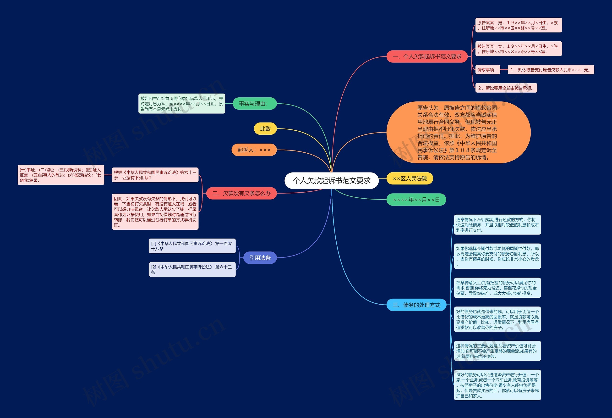 个人欠款起诉书范文要求思维导图