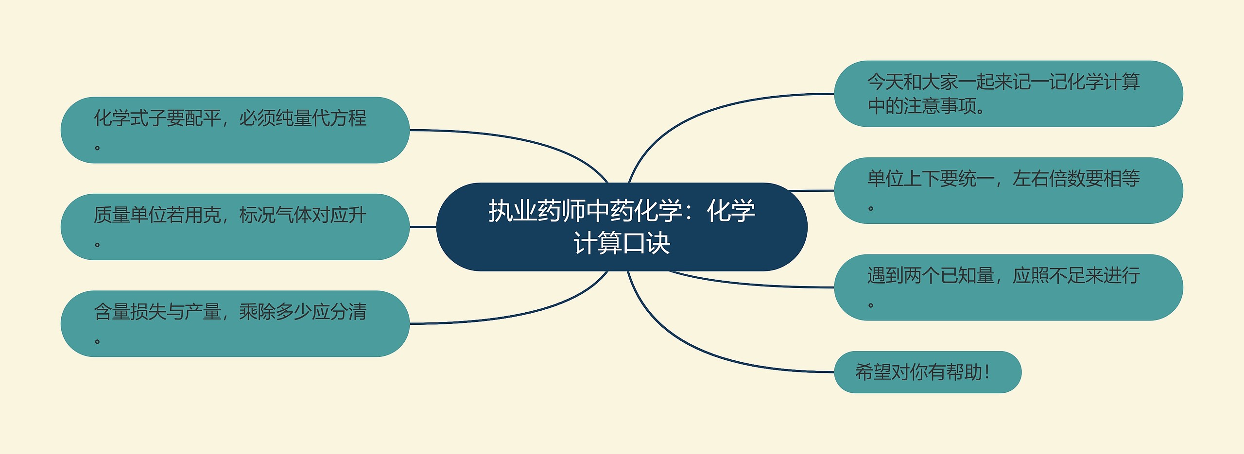 执业药师中药化学：化学计算口诀思维导图