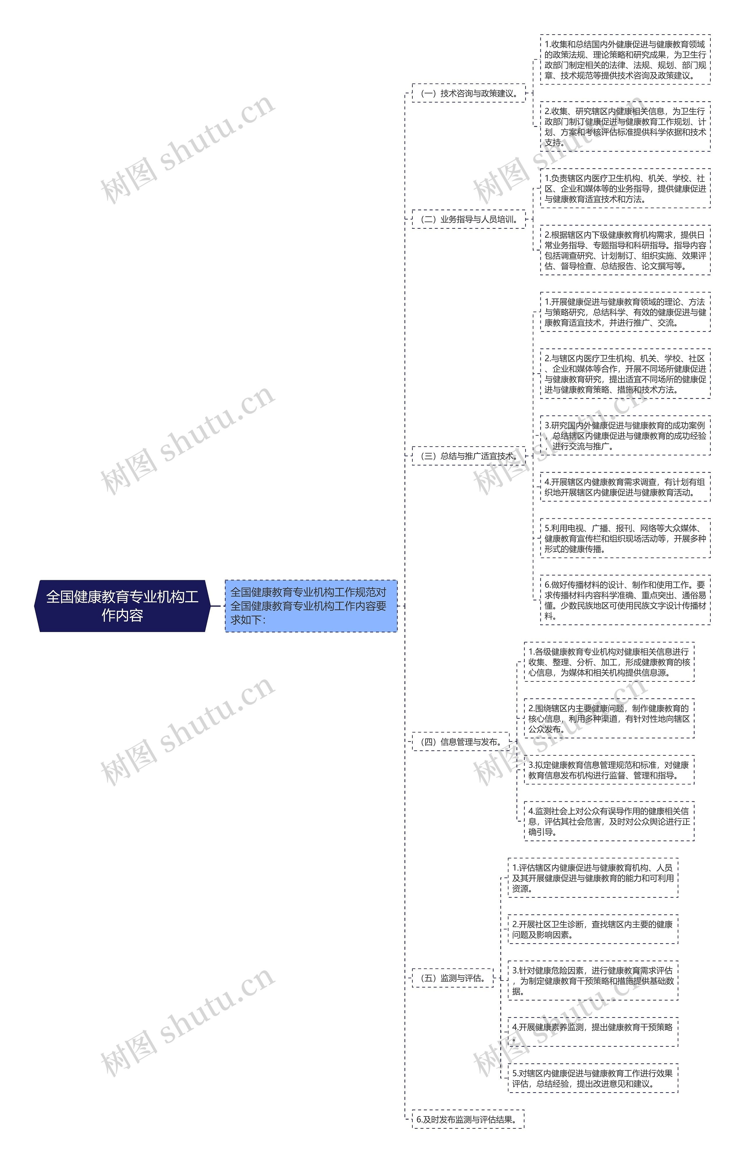 全国健康教育专业机构工作内容思维导图