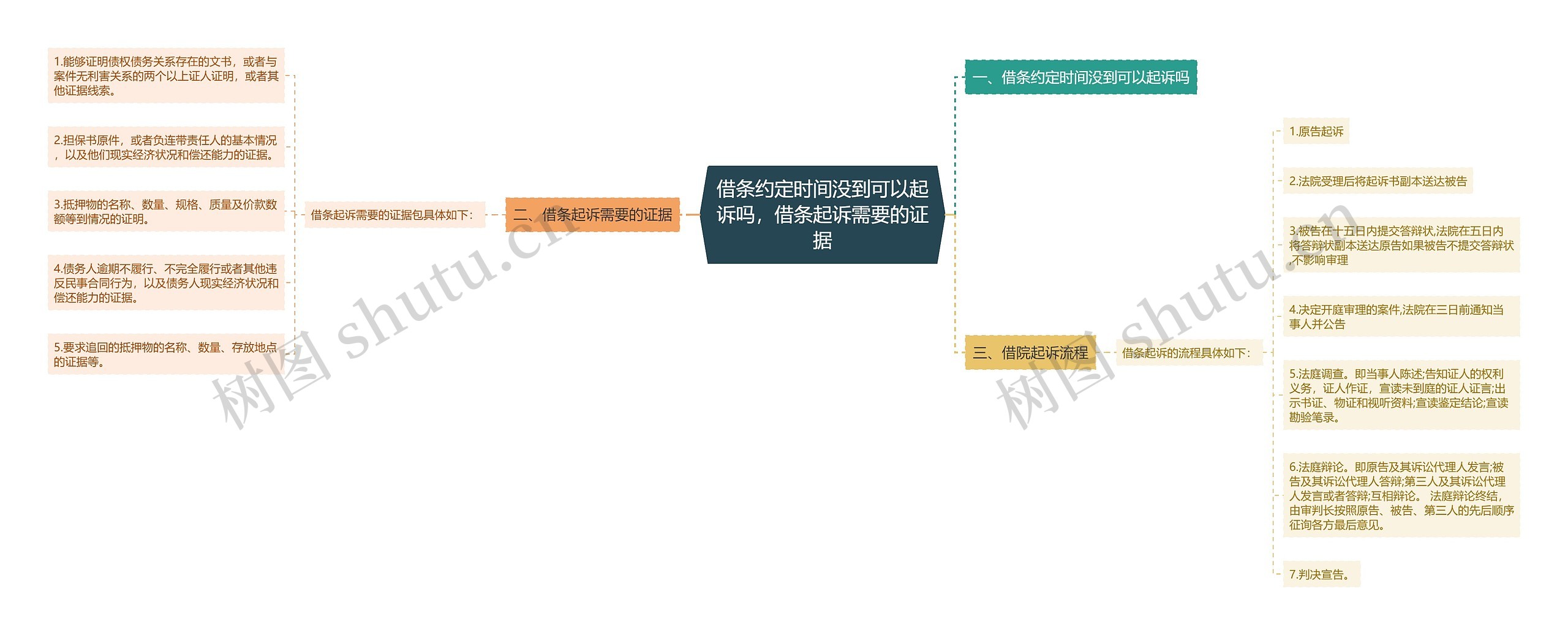 借条约定时间没到可以起诉吗，借条起诉需要的证据