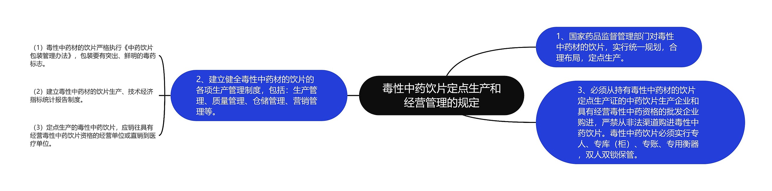 毒性中药饮片定点生产和经营管理的规定思维导图