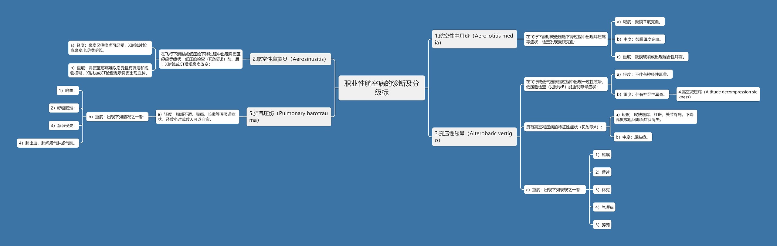 职业性航空病的诊断及分级标 职业性航空病的诊断及分级标