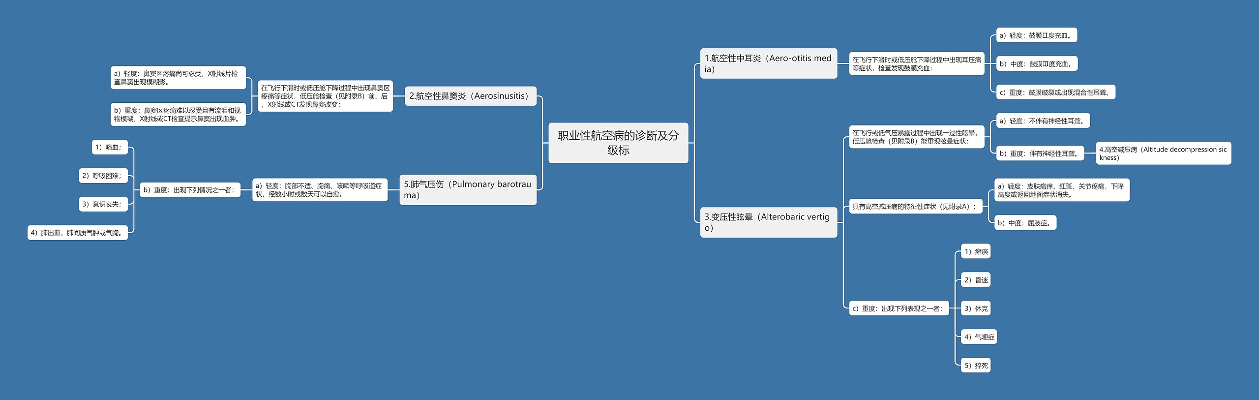 职业性航空病的诊断及分级标思维导图
