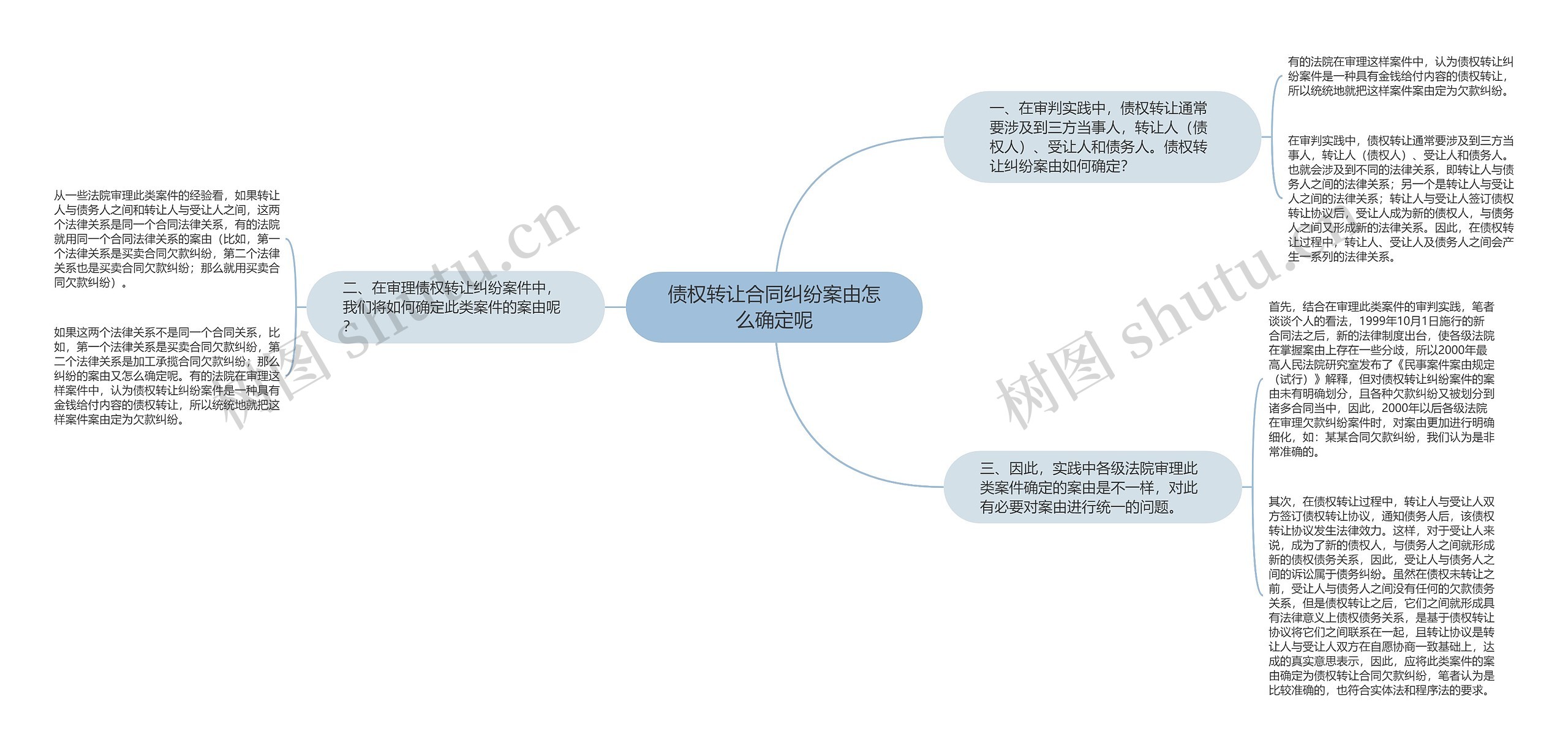 债权转让合同纠纷案由怎么确定呢思维导图