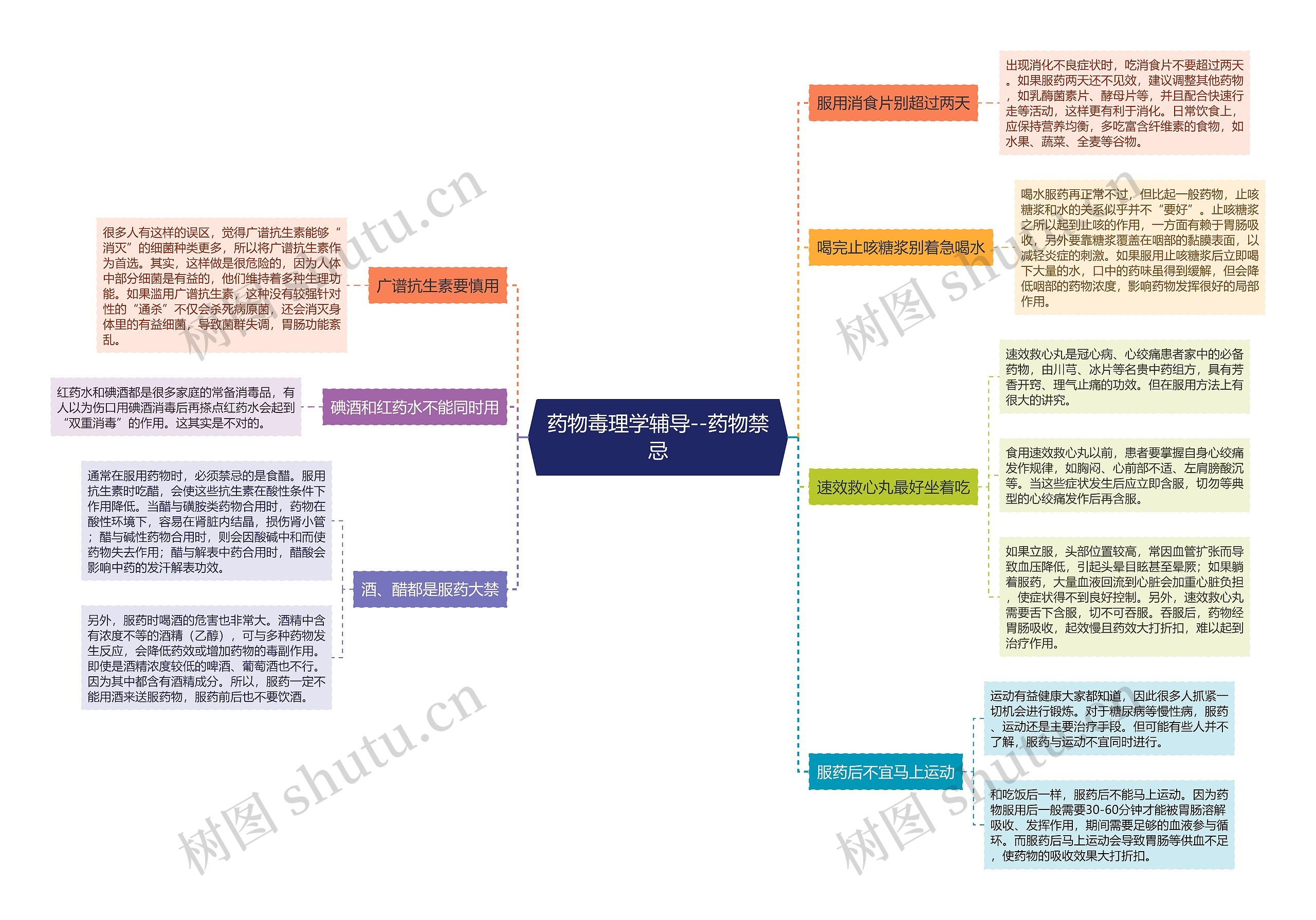 药物毒理学辅导--药物禁忌思维导图