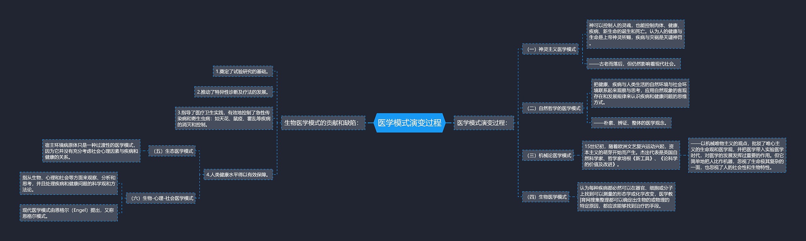 医学模式演变过程