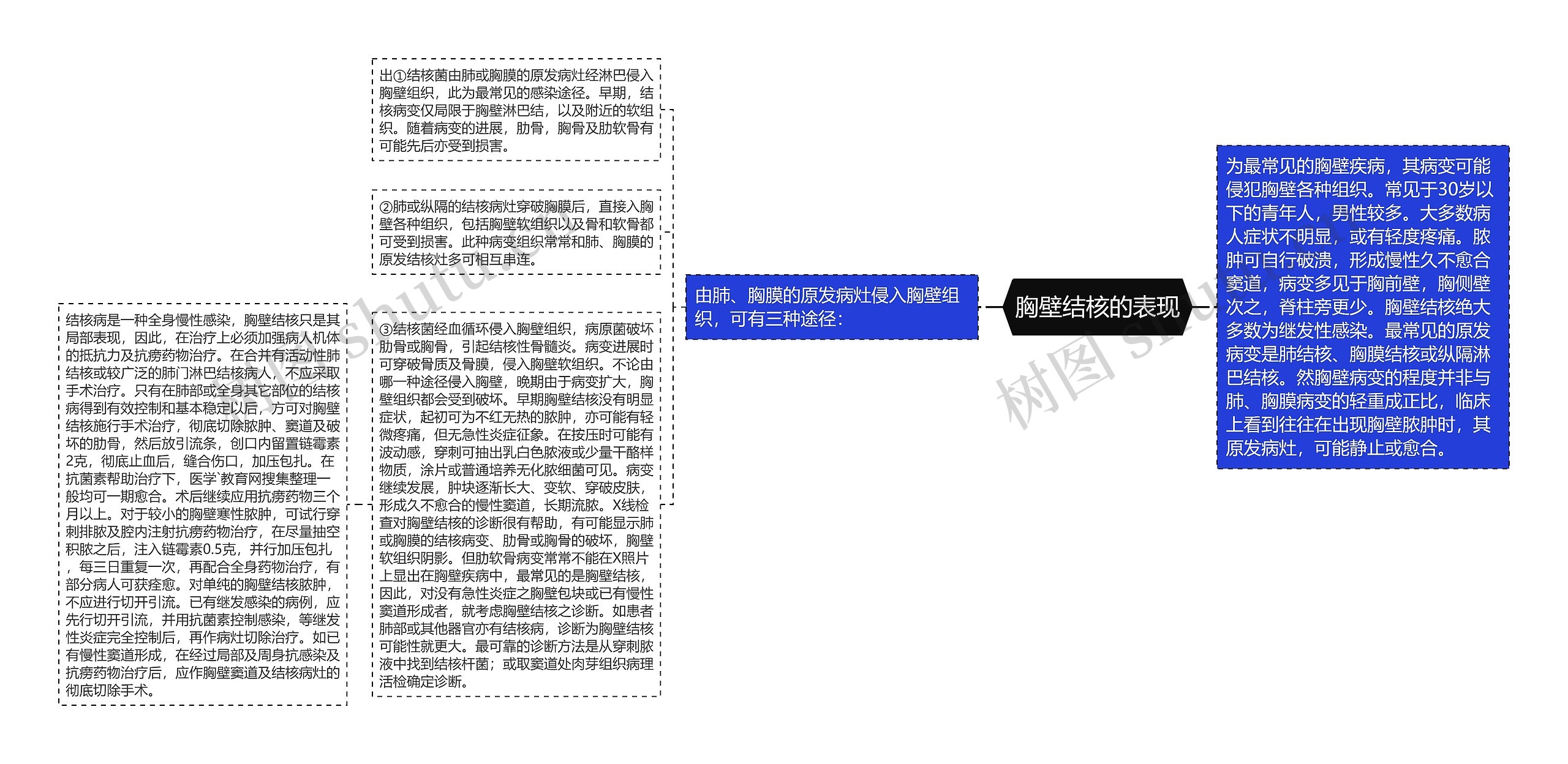 胸壁结核的表现