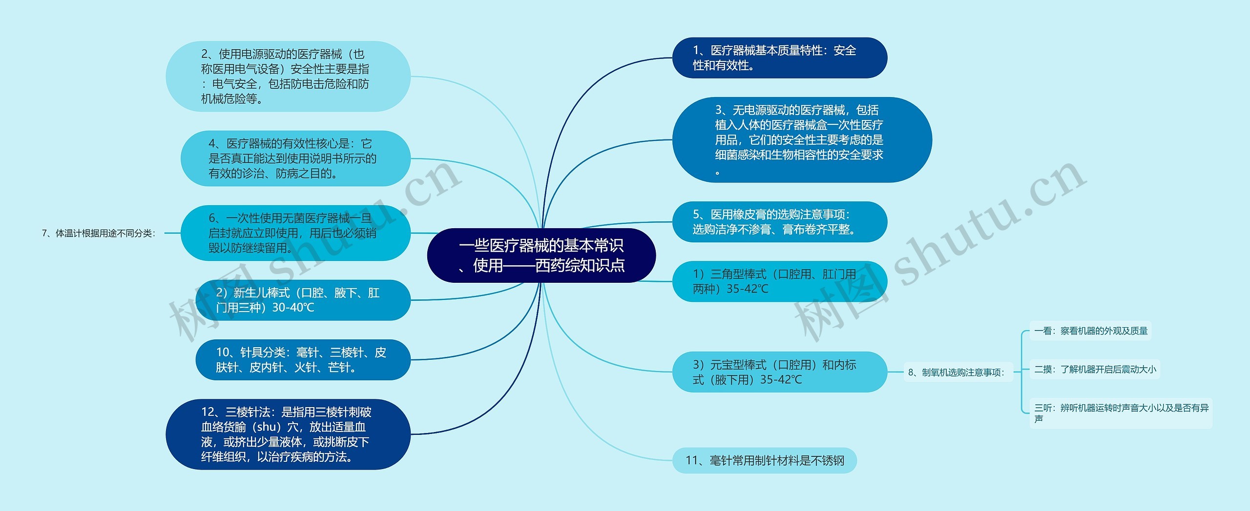 一些医疗器械的基本常识、使用——西药综知识点思维导图