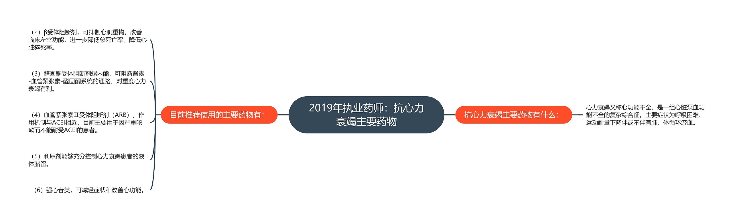 2019年执业药师：抗心力衰竭主要药物