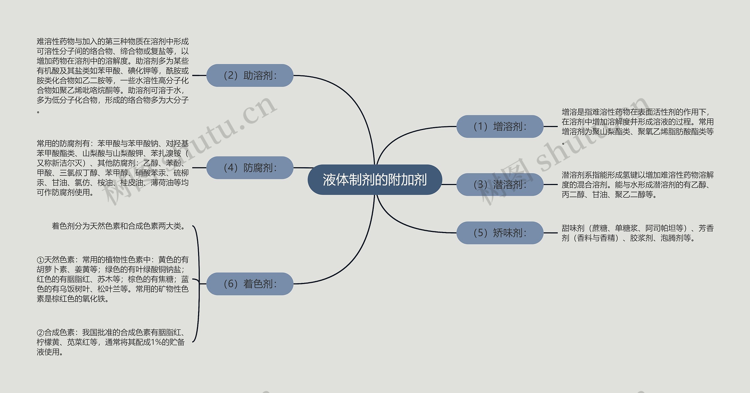 液体制剂的附加剂思维导图